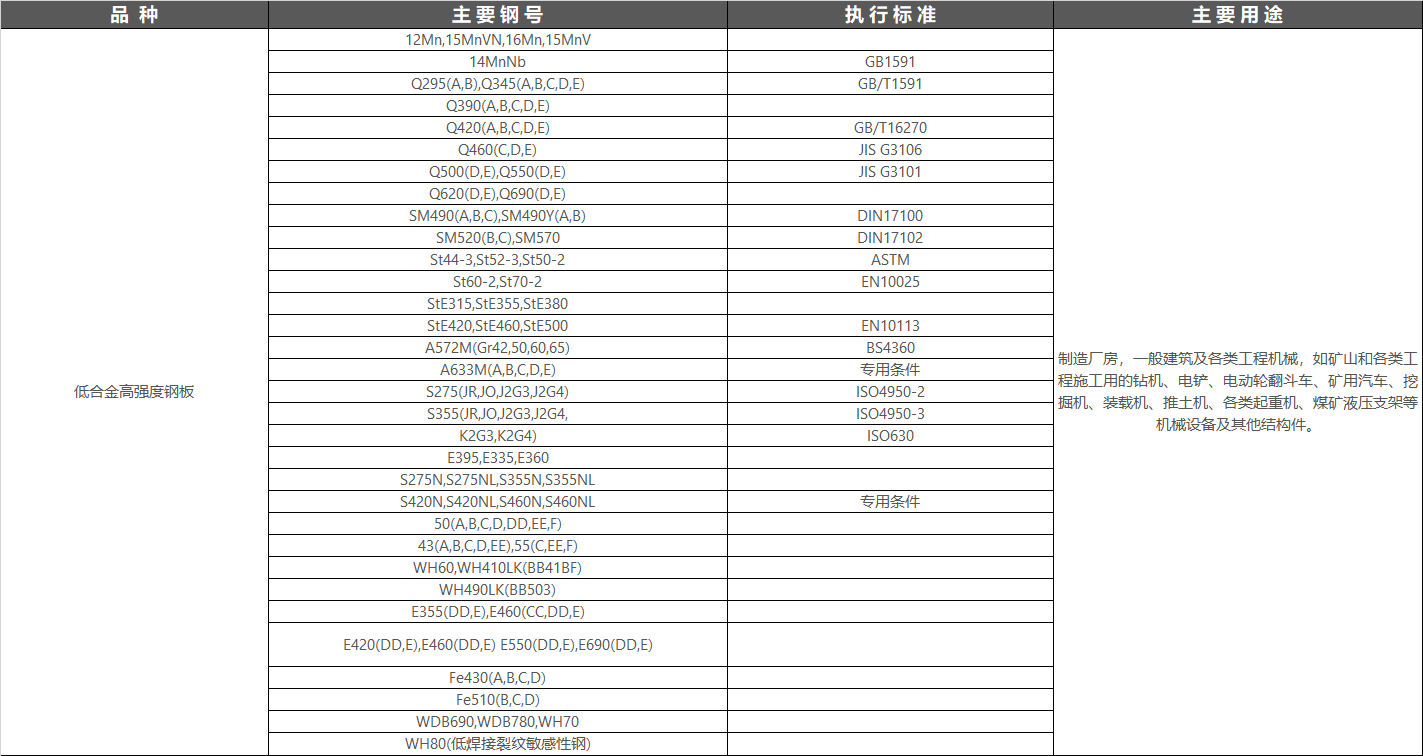 低合金钢材按加工方法分为热轧材、冷轧材、拉拔材、冷弯及热弯型材；按品种分为板材、带材、型材、棒材、管材(见管材生产)等；按性能及用途分为：高强度结构钢材，其抗拉强度达590～980MPa，用于造船、桥梁、车辆、锅炉、压力容器、输送管线、汽车及大型军事工程结构件；耐腐蚀钢材，它可抵抗大气、海水、硫化氢环境腐蚀，用于制造远洋货轮、海上采油设备、桥梁、钻井架、炼油设备、输油管线等；耐低温钢材，其韧性一脆性转变温度可达一80上一120℃，用于制造低温容器；钢筋钢材，其抗拉强度达735～1080MPa，用在大跨度斜拉桥梁及建筑构件；钢轨钢材，其耐磨性好，耐蚀性是普通钢材的14～16倍，用作铁路钢轨、矿山及森林轻轨；耐磨钢材，用在农业机械、矿井支柱、汽车零部件等。