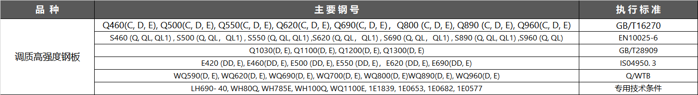随着国民经济建设的不断发展,市场对屈服强度为590MPa以上级别钢的需求量日益增大,且对钢材的力学性能,焊接性能提出了更高的要求.自2006年以来,舞钢大力进行调质钢试制开发,现已形成屈服强度在590～960MPa的调质钢系列品种,其强韧性指标及焊接性能达到或超过同类进口产品水平,满足了国内对高强钢的需求,替代了进口.