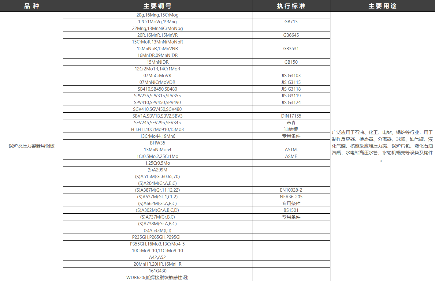 锅炉容器板，用于制造各种锅炉及重要附件，由于锅炉钢板处于中温（350°C以下）高压状态下工作，除承受较高压力外，还受到冲击、疲劳载荷及水和气腐蚀，要求保证一定强度，还要有良好的焊接及冷弯性能。它是我国用途最广、用量大的压力容器专用钢板。也用于制造石油、化工、石油化工、气体分离和贮运气体的压力容器或其他类似设备的钢种，它包括碳钢、碳锰钢、微合金钢、低合金高强度钢以及低温用钢。工作温度一般在-20℃至500℃，个别可达560℃。执行标准：GB/T 713.2-2023 承压设备用钢板和钢带和GB/T 713.3-2023 承压设备用钢板和钢带。