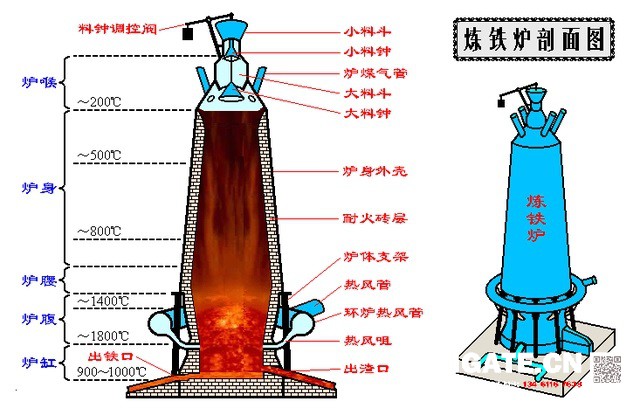 炼铁过程实质上是将铁从其自然形态——矿石等含铁化合物中还原出来的过程。炼铁方法主要有高炉法、直接还原法、熔融还原法等，其原理是矿石在特定的气氛中（还原物质CO、H2、C；适宜温度等）通过物化反应获取还原后的生铁。生铁除了少部分用于铸造外，绝大部分是作为炼钢原料。  高炉炼铁是现代炼铁的主要方法，钢铁生产中的重要环节。这种方法是由古代竖炉炼铁发展、改进而成的。尽管世界各国研究发展了很多新的炼铁法，但由于高炉炼铁技术经济指标良好，工艺简单，生产量大,劳动生产率高,能耗低，这种方法生产的铁仍占世界铁总产量的95％以上。  炼铁工艺是是将含铁原料（烧结矿、球团矿或铁矿）、燃料（焦炭、煤粉等）及其它辅助原料（石灰石、白云石、锰矿等）按一定比例自高炉炉顶装入高炉，并由热风炉在高炉下部沿炉周的风口向高炉内鼓入热风助焦炭燃烧（有的高炉也喷吹煤粉、重油、天然气等辅助燃料），在高温下焦炭中的碳同鼓入空气中的氧燃烧生成的一氧化碳和氢气。  原料、燃料随着炉内熔炼等过程的进行而下降，在炉料下降和上升的煤气相遇，先后发生传热、还原、熔化、脱炭作用而生成生铁，铁矿石原料中的杂质与加入炉内的熔剂相结合而成渣，炉底铁水间断地放出装入铁水罐，送往炼钢厂。同时产生高炉煤气，炉渣两种副产品，高炉渣铁主要矿石中不还原的杂质和石灰石等熔剂结合生成，自渣口排出后，经水淬处理后全部作为水泥生产原料；产生的煤气从炉顶导出，经除尘后，作为热风炉、加热炉、焦炉、锅炉等的燃料。