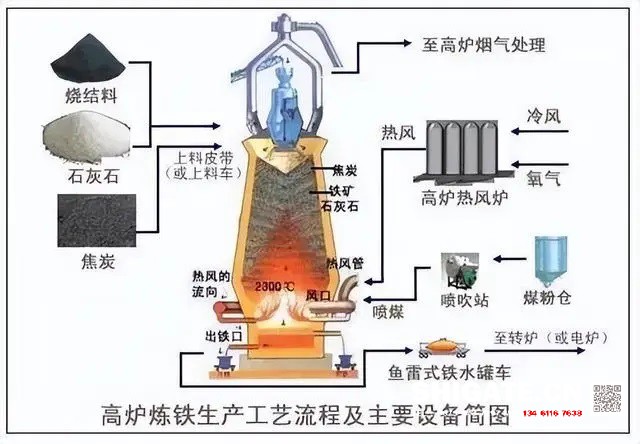 炼铁过程实质上是将铁从其自然形态——矿石等含铁化合物中还原出来的过程。炼铁方法主要有高炉法、直接还原法、熔融还原法等，其原理是矿石在特定的气氛中（还原物质CO、H2、C；适宜温度等）通过物化反应获取还原后的生铁。生铁除了少部分用于铸造外，绝大部分是作为炼钢原料。  高炉炼铁是现代炼铁的主要方法，钢铁生产中的重要环节。这种方法是由古代竖炉炼铁发展、改进而成的。尽管世界各国研究发展了很多新的炼铁法，但由于高炉炼铁技术经济指标良好，工艺简单，生产量大,劳动生产率高,能耗低，这种方法生产的铁仍占世界铁总产量的95％以上。  炼铁工艺是是将含铁原料（烧结矿、球团矿或铁矿）、燃料（焦炭、煤粉等）及其它辅助原料（石灰石、白云石、锰矿等）按一定比例自高炉炉顶装入高炉，并由热风炉在高炉下部沿炉周的风口向高炉内鼓入热风助焦炭燃烧（有的高炉也喷吹煤粉、重油、天然气等辅助燃料），在高温下焦炭中的碳同鼓入空气中的氧燃烧生成的一氧化碳和氢气。  原料、燃料随着炉内熔炼等过程的进行而下降，在炉料下降和上升的煤气相遇，先后发生传热、还原、熔化、脱炭作用而生成生铁，铁矿石原料中的杂质与加入炉内的熔剂相结合而成渣，炉底铁水间断地放出装入铁水罐，送往炼钢厂。同时产生高炉煤气，炉渣两种副产品，高炉渣铁主要矿石中不还原的杂质和石灰石等熔剂结合生成，自渣口排出后，经水淬处理后全部作为水泥生产原料；产生的煤气从炉顶导出，经除尘后，作为热风炉、加热炉、焦炉、锅炉等的燃料。