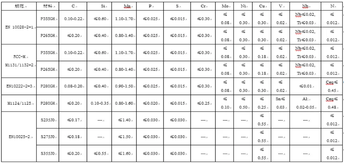  核电用钢的种类繁多，主要包括碳钢、不锈钢、合金钢、镍基材料等。  这些钢材在核电站中应用于各种设备和组件，例如反应堆壳体、压力容器、蒸汽发生器等。具体来说，有Mn-Ni-Mo系低合金高强度钢、A508-3、A533(B、D)、16MND5、18MND5、20MND5、SA533、20HR、20MnHR、16MnHR等。  此外，核电主管道通常采用18-8型奥氏体不锈钢，如316L不锈钢，而蒸汽发生器的U型传热管过去使用18-8不锈钢，目前已广泛采用Ni基合金，如690、800等。核级阀门用钢一般选用低碳或超低碳奥氏体型不锈钢，以确保良好的耐蚀性、抗辐照、抗冲击和抗晶间腐蚀特性。    核岛用金属材料概述 不同堆型，其结构和用途虽有所不同，但在实现核裂变反应和可控制的过程是相同的，都需要燃料元件、堆内构件、控制棒、反射层、冷却剂和慢化剂（快堆除外）以及包容他们的压力容器或压力管道等，因而需要各种各样的材料来制作相关部件，以实现核能向热能、热能向电能的安全、高效率的转化。  按照相关设备部件服役工况或使用功能的不同，核电设备可分为核一级、核二级、核三级和非核级。有核级要求的设备，一般即称其所用材料为核电关键材料。  核电常用的关键材料大体可分为碳钢、不锈钢和特殊合金；若进一步细分，则有碳（锰）钢、低合金钢、不锈钢、锆合金、钛铝合金和镍基合金等，按品种则有铸锻件、板、管、圆钢、焊材等等。  核反应堆的发展，从一开始就包括了材料的开发与优化，材料的发展决定了其发展情况。因为核电具有新的热传导条件及特殊的环境条件，如辐照或冷却剂腐蚀等，要求所用材料必须能适合于这些应用条件；强调材料的另一个原因，是核电站系统比常规电站有更高的安全要求。  由于我国目前主要是建造第二代成熟的1000MW压水堆核电站、通过技术引进并吸收国外先进技术以发展先进的第三代1000MW级压水堆核电站。因此，本讲义以压水堆核电站为例，对其不同设备的用材做一简单介绍。  在压水堆核岛中，主要设备除反应堆及压力容器外，还有蒸汽发生器、冷却剂主泵机组、稳压器及主管道等。由于这些部件在核岛内的位置、作用和工况不同，故材料的使用要求和环境条件也不尽相同，不同程度地存在辐照或酸腐蚀等；不仅要考虑常规的一些要求（如强度、韧性、焊接性能和冷热加工性能），而且须考虑辐照带来的组织、性能、尺寸等变化，如晶间腐蚀，应力腐蚀和低应力脆断、以及材料间的相容性、与介质的相容性，以及经济可行性等。  为便于从它们的服役特点中理解每个部件的功能、选择依据，下面将压水反应堆核岛内重要金属部件的工况、要求以及他们的所用材料体系简述如下。    1.1压水堆零/部件用金属材料  1.1.1包壳材料  包壳，是指装载燃料芯体的密封外壳。其作用是防止裂变产物逸散和避免燃料受冷却剂的腐蚀以及有效地导出热能，在长期运行的条件下不使放射性裂变产物逸出。  工况最为苛刻：内受裂变产物、外受冷却剂腐蚀和温度、压力的作用，并受到强烈的中子辐射和冷却剂的冲刷、振动以及内应力、热循环（开、停堆时）应力和燃料肿胀等作用。  因而，包壳材料应具有以下性能：热中子吸收截面小、感生放射性小、半衰期短；强度高、塑韧性好、抗腐蚀性强、对晶间腐蚀应力腐蚀和吸氢不敏感；热强性能、热稳定性和抗辐照性能好；导热率高、热膨胀系数小，与燃料和冷却剂相容好；易于加工、便于焊接和成本低。  适宜作为包壳的材料主要有：铝及铝合金、镁合金、锆合金和奥氏体不锈钢以及高密度热解碳。  在压水堆中，主要采用了锆合金，这是因为其热中子吸收截面小、导热率高、力学性能好，且有良好的加工性能以及与UO2较好的相容性，尤其对高温水、高温水蒸汽也有良好的抗腐蚀性和热强性。  1.1.2堆内构件材料  在压水堆中，除了反应堆压力容器和燃料组件及相关的组件以外的均为堆内构件，如压紧板、导向筒、吊篮、围板、流量分配板、上下栅格组件等。  作用有：支撑燃料组件及其精确定位、为控制棒及堆芯测量装置和辐照监督和提供支撑和导向、合理分配冷却剂流量和减少压力容器内表面的中子注量。  工作环境：面对活性区、受到冷却剂冲刷和高温、高压作用。  堆内构件用材应具强度高、塑韧性好、高温性能好，中子吸收截面和中子俘获截面以及感生放射性小，抗腐蚀性、抗辐照性能好并与冷却剂相容好，导热率高、热膨胀系数小，易于加工、便于焊接和成本低。  适合于压水堆内构件用材料主要为奥氏体不锈钢以及部分镍基合金。  1.1.3反应堆回路材料  压水反应堆的回路管道是维持和约束冷却剂循环流动的通道。  作用：封闭高温、高压和带强放射性冷却剂，对反应堆安全和正常运行起保障作用。  回路管道用材应具备如下性能：抗应力腐蚀、晶间腐蚀和均匀腐蚀的能力强，基体组织稳定、夹杂物少、具有足够强度、塑性和热强性能，铸造和焊接性能好、生产工艺成熟，成本低、有类似的使用经验，Co含量尽量低。  适合于压水堆内构件用材料主要为奥氏体不锈钢。  1.1.4反应堆压力容器材料  反应堆压力容器是装载堆芯、支撑堆内所有构件和容纳一回路冷却剂并维持其压力的堆本体承压壳体。  它是由上、下封头和筒体组成；它与一回路管道共同组成冷却剂压力边界；还具有密封放射性、阻止裂变产物逸散的功能。  对反应堆压力容器用材要求：强度高、塑韧性好、抗辐照性能和抗腐蚀性强、与冷却剂相容好；纯净度高、偏析和夹杂物少、晶粒细小、组织稳定；易于进行冷热加工（包括焊接和淬透性好）；成本低、高温高压下使用经验丰富。  反应堆压力容器，目前国内外广泛采用的是A508Ⅲ（Gr.3Cl.1）、16MND5，内壁堆焊不锈钢。  1.1.5蒸汽发生器材料  蒸汽发生器是压水反应堆一回路的热能传递给二回路介质以产生蒸汽的热交换设备，它采用带汽水分离器的饱和蒸汽。一般为管壳式，主要由筒体、管板、水室、汽水分离器及外壳容器、传热管等部件组成。  蒸汽发生器传热管为压水堆核电站中的核心部件，起着一、二回路的能量交换和一回路压力边界完整性起着重要的作用。传热管在特定结构和介质条件下，承受高温、高压和管子内外的压差以及腐蚀、水力振动等工况的作用，容易造成各种类型的腐蚀损伤和应力腐蚀破坏。  传热管应具有：热强性、热稳定性和焊接性好；基体组织稳定、导热率高、热膨胀系数小；抗均匀腐蚀和局部腐蚀能力强；具有足够的塑性和韧性，以适应弯管、胀管的加工和抗振动。  蒸汽发生器的筒体与管板一般采用与反应堆压力容器相同或相近的材料，如A508Ⅲ（Gr.3Cl.1）、18MND5其它一些部件如分离器则采用碳（锰）钢或低合金钢等。    1.2用材体系  在国际上核电运作建设上，有美国ASME体系(通用和西屋)、俄罗斯（石墨慢化反应堆和俄罗斯压水堆）体系、法国RCC-M（压水堆）体系、加拿大CANDU（重水铀反应堆）体系和德国KTA体系等。不同体系的压水堆中所用关键材料有所不同、但相对还是比较接近。下面表1.1为不同主要核电国家体系用材情况。  目前，我国的核电材料标准体系并未完全建立（正逐渐建立之中），主要采用了引进技术中所列的一些国外牌号材料，如表1.1中所列的RCC-M、ASME等体系材料。  表1.1 各主要核电国家压水堆用材体系  1713587419156.png    1.3核电用材标准体系  目前在我国的压水堆体系用材中，主要有美国ASME、法国RCC-M体系的材料。  1.3.1 RCC-M与ASME规范  RCC-M借鉴了美国ASME规范第Ⅲ卷中NB、NC、ND、NG和NF各分卷的有关内容，在结构上也做了巧妙对应，在章节的数字标识体系上采用了类似结构，章节下的内容也相近。而AP1000则采用ASME用材体系，下面表1.2给出了是RCC-M与ASME对比表。  表1.2 RCC-M与ASME对比表  1713587557962.png  1.3.2欧洲标准用材表述  RCC-M引用了不少欧洲标准的材料，如EN10025等。而欧洲标准体系中，EN 10020（钢的等级定义及划分）、EN 10027-1（钢的命名体系 第一部分：钢名，主要符号）、EN 10027-2（钢的命名体系 第二部分：钢号）对各种钢进行了分类表述。  但最新的“EN10025-2：2004”与我国目前正使用的“EN10025：1990+A1：1993”有一定差异，主要在于钢的符号表述和保证性能描述上，见表1.3。  表1.3新旧EN10025-2牌号表示对比  1713587649568.png  本讲义所涉及的钢种有：P355GH、P265GH、P280GH、S235J0/S275J0/S355J0，分别列于EN10028-2、10222-2、10025-2等标准中。  其中：  P指承压件用钢、后面XXX三个数字指（小尺寸材料的）最小屈服强度，GH指高温用途。  S则指结构钢，后面所接XXX数字则是指（小尺寸材料的）最小屈服强度，J、K、L分别指有冲击功质量要求。       碳（锰）钢 这类材料为碳锰钢种，主要采用了欧洲标准的一些材料，如P355GH、P265GH、P280GH、S235J0/S275J0/S355J0等。  2.1 简介  均为欧洲（EN）标准中的碳（锰）钢，有不同的型式产品，如板、管、锻件、型材。  RCC-M的M篇中引用了这些材料，但强调了除了满足EN标准的要求外，还须符合RCC-M的M相应规范中的补充要求。  在我国的锅炉、容器或用钢标准（GB713-2008）和结构件用钢标准（GB700-2006、GB/T1591-2008）等标准中有对应或相近的材料。  2.1.1 P355GH  系EN10028-2（压力用途用钢板 第二部分：具有规定高温特性的合金钢和非合金钢）标准中的钢号，RCC-M中的M1131（钢板）、M1132（冲压件）将其列入。  RCC-M提出的补充技术要求主要有：  1）热处理规定为正火，或淬火+回火；  2）对P、S有严格限制；  3）根据技术规格书和设备级别不同，规定了短时高温强度、-20℃或-40℃冲击功；  4）室温弯曲试验；  5）超声波检查（3级设备用钢板除外）。  该钢具有良好的综合力学性能，其在500℃以下的高温力学性能优于碳钢，还具有良好的可焊性以及冷热加工等工艺性能。  相近牌号有中国的GB713-2008中的Q345R（原GB713-1997中的19Mng、16Mng）、美国的SA299、日本的SB49和俄罗斯的16гс等。  2.1.2 P265GH  此钢种也系EN10028-2（压力用途用钢板 第二部分：具有规定高温特性的合金钢和非合金钢）标准和EN10216-2（压力用途用钢管 第二部分：具有规定高温特性的合金钢和非合金钢）中的钢号，但Mn含量要比P355GH的要低一些。RCC-M中的M1131（钢板）、M1132（冲压件）将其列入。  RCC-M提出的补充技术要求主要有：  1）热处理规定为正火，或淬火+回火；  2）对P、S有严格限制；  3）根据技术规格书和设备级别不同，规定了短时高温强度、-20℃或-40℃的冲击功；4）室温弯曲试验；  5）超声波检查（3级设备用钢板除外）。  该钢具有良好的综合力学性能，具有良好的可焊性以及冷热加工等工艺性能。  此钢种与GB713-2008中的Q245R相近，也与我国“核电站用无缝钢管 第1部分碳素钢无缝钢管”中的HD245、HD245Cr、HD265、HD265Cr类似。  2.1.3 P280GH  系EN10222-2（压力用途用钢制锻件 第二部分：具有高温特性的铁素体和马氏体钢）标准中的钢号，Mn含量介于P355GH与P265GH之间；RCC-M中的M1124（模锻弯头）、1125（轧/锻件）、1144、1152（管）将其列入（对其成分和性能进行了一定调整）。  RCC-M调整的内容有：  1）成分进行了小的调整；  2）明确了锻造比；  3）细化了热处理；  4）明确规定了短时高温屈服与抗拉强度、0℃的冲击功；  5）模拟热处理后的性能试验；  6）表面（目视）与内部质量检查（UT）。  与国内JB4726（压力容器用碳素钢和低合金钢锻件）标准中的16Mn类似，从成分性能上看，也与我国“核电站用无缝钢管 第1部分 碳素钢无缝钢管”中的HD280、HD280Cr类似。  2.1.4 S235J0/275J0/S355J0  系EN10025-2：2004（热轧结构钢制品 第二部分：非合金结构钢的交货技术条件）标准中的钢号，有各种产品型式（空心材除外）。  在法国RCC-M的M1134中引用了这种材料。  RCC-M提出的补充技术要求主要有：  1）须选用NF EN10025标准中规定的FN（镇静钢）、FF （完全镇静钢）脱氧型牌号；若用于吊杆则须选用质量级别为J2和K2；  2）对J2、K2级别，应进行特殊检查，并提供3.1.B（EN 10204）的验收证书，若是钢板，应以正火态供货；  3）钢板的表面（目视）与内部质量检查（UT，与级别、厚度有关）。  S235J0/275J0分别与GB/T700-2006的Q235C、Q275C接近，而S355J0与GB/T1591-2008中的Q345C接近。    2.2 用途  2.1.1 P355GH  在常规产品上，它主要用于制作锅炉、石油化工设备中的高压容器和其它焊接结构件，如反应器、换热器、分离器、球罐、油气罐、液化汽罐等。  在核电设备中，主要是1、2、3级设备用、而又未在专用零件采购技术规范上规定的碳钢钢板，以制造某些二级设备壳体及容器内结构件，如硼注射器中的上、下封头，筒体等。  2.1.2 P265GH  在常规产品上，钢板主要用于制作锅炉、石油化工设备中的高压容器和其它焊接结构件，如反应器、换热器、分离器、球罐、油气罐、液化汽罐等。  在核电设备中，也主要用于1、2、3级设备用、而又未在专用零件采购技术规范上规定的碳钢钢板，以制造某些二级设备壳体及容器内结构件，如硼注射器中的裙座筒体、稳压器中的电极板、蒸汽发生器的板式分离器。  2.1.3 P280GH  此钢锻件在国内应用不多，但根据其与16Mn锻件相近的性能特点，其用途应与其相同，如管壳式换热器碳钢管板、法兰等。  在核电部件中主要用作为蒸汽发生器主蒸汽系统、给水控流系统、辅助给水系统的轧制管件或锻制管件（M1124），或蒸汽发生器主蒸汽系统的锻造或模锻弯头。  2.1.4 S235J0/275J0/S355J0  在常规产品上，它主要用于重要程度并不高的一些结构件。  在核电设备中，也主要用于通用结构用的、而又未在专用零件采购技术规范上规定的、有一定质量要求的S1、S2钢板梁和商品级棒材等。如各种重型支撑、锚固件、反应堆压力容器顶盖总装的附件，如法兰、筒节、筋板等。    2.3 技术要求  2.3.1化学成分  表2.1是此这些钢种的化学成分。  1713585538723.png  *1：Cr+Cu+Mo+Ni≤0.70, Alt≥0.02;  *2:Cu+Sni≤0.33; *3：Cr+Cu+Mo≤0.50  （图片中文字偏小，请点击放大查看）    2.3.2组织  在热轧或正火态均为铁素体+珠光体；但在淬火态时，除铁素体+珠光体外，有可能出现全部或部分马氏体或贝氏体类的组织（与冷却速度有关）。典型金相组织见图1。     1713585609713.png  P265GH典型组织，正火：F+P   500X          1713585643935.png  P265GH典型组织，淬火：B+M+F 500X  图1 碳锰钢不同状态的典型组织  2.3.3性能  表2.2是材料的各种性能要求。  表2.2 碳（锰）钢的的性能  1713585817526.png    2.4 热处理  表2.3是各材料的基本热处理情况。  表2.3 碳（锰）钢的的交货状态  1713585923536.png    锰镍钼类低合金钢 铁素体钢的价格便宜、通过热处理能够得到需要的低温和高温力学性能、且物理性能较为理想，可加工制造特大、特厚型部件；为防止高温冷却剂的腐蚀，在表面上可以堆焊耐腐蚀的奥氏体不锈钢。反应堆压力容器、蒸汽发生器、稳压器、主冷却泵泵壳等即是用此这类钢制造。  主要钢种有：法国RCC-M中的16MND5、18MND5，美国ASME中的 SA-302GrC、SA-533B、SA-508Ⅲ（Gr.3Cl.1）、SA-541Gr.3，德国VDTÜV384中的13MnNiMo5-4等。  3.1 简介  这类含Mn、Ni、Mo（Nb）的低合金钢，分别列于美国的ASME规范中的SA-302M、SA-533M（钢板），SA-508M、SA-541M（锻件）。与法国RCC-M中的相关M规范有对应或接近的材料。而德国技术监督协会材料公报VDTÜV384中的13MnNiMo5-4系锅炉及压力容器专用钢板。  除了德国的13MnNiMo5-4外，其余材料在我国压力容器用钢的标准系列中尚无直接对应的牌号，仅GB/T15443-95标准（压水堆压力容器选材原则与基本要求）中引用了这些材料。  3.1.1 16MND5、18MND5  这是法国RCC-M体系中的材料，其中M2111-M2117、M2119、M2131涉及到的为16MND5锻件，M2141、M2142为16MND5厚钢板及锻制封头，M2121-M2122为16MND5厚钢板及压制封头，M2125-M2128则为18MND5钢板及压制封头、M2133-M2134为18MND5锻件等。  这两种材料化学成分要求基本相同，18MND5的强度上略高（这是对成分、热处理如淬火或回火参数进行控制而有意造成）。由于Mn、Ni、Mo在钢中的作用，具有较好的淬透性、高温性能和低回火脆性特征。  在我国压力容器用钢的标准系列中未有明确对应的牌号，只在GB/T 15443-95标准的附录中引用了相关标准的材料。  3.1.2 SA-302 Gr.C、SA-533B、SA-508Ⅲ（Gr.3Cl.1）、SA-541 Gr.3  这几种材料系美国ASME体系的材料，与上述的16MND5、18MND5接近，材料型式同样有钢板、锻件，分别列于美国的ASME中的SA-302Gr.C、SA-533B（钢板）或SA-508Ⅲ（Gr.3Cl.1）、SA-541 Gr.3（锻件）等规范。  3.1.3 13MnNiMo5-4  系德国六十年代研制成功的可焊贝氏体型耐热结构钢，为非列标钢种，是一种添加有镍、铬、钼和微量铌（铌起细化晶粒并强化的作用）的细晶粒低合金钢。该钢有较好的综合力学性能，有较高的高温屈服点和对裂纹不敏感的特性，良好的焊接性能和工艺性能。  国内GB713-2008标准中的13MnNiMoR为对应钢种。    3.2 用途  16MND5、18MND5是法式压水堆核岛设备的最为重要受压部件材料，应用于反应堆压力容器和蒸汽发生器等部件，如反应堆压力容器整体顶盖（或顶盖+顶盖法兰）、法兰、筒体、过渡环、接管等；蒸汽发生器上封头、下封头、管板、筒节、一二次侧人孔；稳压器筒节、冷却泵主法兰等。  ASME对应材料的用途与16MND5、18MND5用途类似。  13MnNiMo5-4则主要用于工作温度不超过400℃的各种焊接件，如锅筒、压力容器或封头等构件。    3.3 技术要求  3.3.1化学成分  表3.1给出示例规范数据。  1713585975515.png  （图片中文字偏小，请点击放大查看）    3.3.2组织  基体组织应为全回火贝氏体（见图2）；当淬火的冷却速度不足时，将会出现铁素体+珠光体，对提高强度和韧性极为不利。  1713586013758.png  淬火+回火：回火B  图2 16MND5钢的典型组织  3.3.3性能  表3.2是材料的各种性能要求。  表3.2低合金钢的力学性能  1713586365329.png  3.4热处理  表3.3是各材料的基本热处理情况。  表3.3 低合金钢的交货状态  1713586431675.png   奥氏体不锈钢 在反应堆中主要采用奥氏体不锈钢，原因在于：1）马氏体不锈钢虽强度高、但因铬量低致使其耐蚀性较差，而高铬铁素体不锈钢虽耐蚀性较马氏体钢强、但却比奥氏体不锈钢脆性大、且不能用热处理方式进行强化，双相不锈钢综合了铁素体和马氏体不锈钢的特点、却仍有铁素体不锈钢的三种脆性（475℃脆性、σ相脆性与高温脆性）和耐热性能、加工性能较差的特点；2）马氏体不锈钢（不预热而焊接、和不焊后热处理可能产生冷裂与延迟裂纹）一般不用作焊接件，而高铬铁素体不锈钢焊接易引起热影响区晶粒长大使韧性降低、也须预热与焊后热处理、加之其三种脆性对对安全也有威胁，奥氏体不锈钢虽进行去应力处理，但为了防止敏化而增加腐蚀倾向、一般不用预热和焊后热处理，因而主回路管道多采用奥氏体不锈钢以便于现场焊接；3）奥氏体不锈钢的辐照敏感性较低；4）虽奥氏体不锈钢并不能通过热处理而强化，但其塑性高、屈强比小、加工硬化率大，通过冷加工也可提高其强度。  因而，在反应堆系统中优先选用奥氏体不锈钢种，这里主要有有美国ASME中的316L/304L，法国RCC-M中控氮Z2CND18-12、Z2CN19-10，德国的X6CrNiNb1810、G-X5 CrNiNb189等。本讲义仅介绍前面两种。  4.1 简介  这类钢材为含Cr、Ni（Mo）的奥氏体不锈钢，在不同的标准中有各种类型的型式产品，有管、板、圆钢、锻件等。在我国GB/T 20878-2007标准中有相近材料。  4.1.1 316L/304L  316L/304L系ASME牌号，分别列于美国的ASME中的SA-213（钢管）、SA-240（钢板）、SA-479（圆钢）、SA-182（锻件）等。  与法国RCC-M中的M3300系列规范中的控氮的Z2CND18-12/ Z2CN19-10接近。中国的GB/T 20878-2007中的022Cr19Ni10（对应于304L，旧牌号为00Cr19Ni10），022 Cr17Ni12Mo2（对应于316L，旧牌号为00Cr17Ni14Mo2）。  4.1.2控氮Z2CN19-10/Z2CND18-12  系法国RCC-M中的M3300系列规范中的控氮Z2CN19-10、控氮Z2CND18-12牌号，分别列于M3301（锻件冲压件）、M3303/3304/3305（钢管）、M3306（锻轧件半成品棒材）、M3307/3312/3314/3315（钢板/冲压件/焊接管）、M3313（锻造模压弯头）等。产品型式同样有管、板、圆钢、锻件等。    4.2 用途  常规用途为，主要用于石油化工或容器用的板、管子、管件、管道等。  在核电压水堆核电站中，不锈钢为堆芯结构、堆内构件、一回路冷却循环系统的主要品种，如反应堆压力容器中的CRDM管座法兰、蒸汽发生器一次侧管嘴安全端、安注箱的上下封头、稳压器中的波动管接管嘴安全端等。    4.3技术要求  4.3.1化学成分  表4.1是这些钢种的化学成分。因涉及的相关规范较多，仅给出示例规范数据。  1713586519293.png  （图片中文字偏小，请点击放大查看）  4.3.2组织  由于这些钢种均为奥氏体不锈钢，一般说来，其基体均为奥氏体组织，当然也存在少量的第二相，见图3。    1713586548577.png  固溶状态：A  图3 316L奥氏体不锈钢的典型组织  4.3.3性能  表4.2是材料的各种性能要求。  表4.2核电用不锈钢力学性能  1713586647799.png    4.4热处理  表4.3是各材料的基本热处理情况。  表4.3 核电用不锈钢的交货状态  1713586718121.png  注：若是弯管，则视弯曲半径，应考虑是否进行去应力处理。      镍（铁）基合金 高温下能承受一定应力并具有一定抗氧化性、耐腐蚀且合金含量超过50%的金属材料即称为高温合金。其中以高温强度为主兼具耐蚀性的称为耐热高温合金；而以耐蚀为主而兼有一定高温强度的，则称为耐蚀合金。  虽然奥氏体不锈钢具有较高的热强性、良好的抗氧化、抗腐蚀能力，而且焊接和冷、热加工性能也比较好，但因其对应力腐蚀比较敏感，所以堆内承受载荷的部件和蒸汽发生器传热管，现在一般都避免采用18-8不锈钢，而选用各种性能均优于不锈钢、且对应力腐蚀不敏感的镍基合金或铁镍基高温合金。  这类合金材料，有Inconl-600 (NC15Fe) 、Inconl-690 （NC30Fe）、改良Incoloy-800等，下面就对这几种镍基合金做一简单介绍。  5.1 简介  三种均为高温合金，有管、杆、棒、丝、板等类，列于美国的ASMESB-163、166、167、168，RCC-M的M4100系列以及德国的KTA 3201.1规范。  在ASME中，Inconl-600、Inconl-690名称分别为Alloy N06600与Alloy N06690，其中管子列于美国的 SB-163中的冷凝器和热交换器管，与法国RCC-M中的M4101（名称为NC15Fe）（1993年版）、4105（名称为NC30Fe）分别对应。  5.1.1Inconel-600(NC15Fe/0Cr15Ni75Fe10)  是最早发展起来的镍基高温合金，是燃汽轮机叶片和涡轮喷气发动机燃烧室早期使用的材料，其特点是镍基奥氏体基体组织在高温下比较稳定；有较好的抗氧化性能，较高强度，对应力腐蚀不敏感，因而广泛用于压水堆传热管代替早期应用的18-8奥氏体型不锈钢。  但此合金中的镍太高（达75%），使碳在固溶体中的溶解度减小，从而对晶间应力腐蚀比较敏感。在715℃经12小时进行特殊的时效处理、并改用全挥发处理二回路水后，应用性能得到一定改善。但国际上仍进一步开发了800（mod）和690合金。  5.1.2 Inconel-690（NC30Fe/0Cr30Ni60Fe10）  是在600合金基础上改良而成的。主要针对600合金中的镍太高（达75%）、使碳在固溶体中的溶解度减小、从而对晶间应力腐蚀比较敏感的不足，而将其镍和碳分别降低到60%和0.04%，并将铬升高到30%，以达到改善上述缺点的目的。这种成分配比，大大提高了其耐晶间腐蚀、氯化物应力腐蚀和苛性碱应力腐蚀的能力。  5.1.3改良Incoloy-800（0Cr20Ni32FeAlTi）  也是作为高温应用的耐蚀合金发展而成的，但与前二种镍基合金有所不同，其为铁镍合金：A）含Cr量为20-23%高于600合金的的14-17%，抗氧化能力更强；B）其Ni量为30%左右，正好处于对晶间和穿晶应力腐蚀并不敏感的区域。其成分配比较为理想。由于其Ni、C分别为30%、0.05%，低于600合金的75%、0.08%，因此前者的抗晶间腐蚀和抗晶间应力腐蚀能力优于后者，但Ni量低会导致抗苛性钠的应力腐蚀能力下降，因而800合金的抗苛性钠的应力腐蚀能力低于600和690合金。    5.2 用途  现同为现役压水堆核电站的蒸汽发生器传热管的主要材料。  5.2.1Inconel-600(NC15Fe/0Cr15Ni75Fe10)  但现在有减少使用的趋势，包括压水堆核电站蒸汽发生器用管的更换已经不再采用。如过去15年，美国B&W公司已经用690合金管更换了42台蒸汽发生器的传热管。  5.2.2 Inconel-690（NC30Fe）//0Cr30Ni60Fe10)  自上世纪九十年代以来，由于690合金是继600、800合金之后发展起来的合金，成分配比更为合理，因此美国、法国已将其作为新建设的现代压水堆核电站蒸汽发生器“U”管束材料的更优选择，当然在其它部件中也有使用。  在反应堆压力容器中，使用690材料有CRDM套管、M支撑、穿透管、排放管套管、导向管，蒸汽发生器中使用的则有锁紧板、螺母、限制器、分隔板、分隔板短节、管束、管束塞头、管箱封头排污套管、一次侧人孔排污套管等。  5.2.3 Incoloy-800（0Cr20Ni32FeAlTi）  德国西门子/KWU反应堆使用改良800合金。其它的也有使用，加拿大安大略省Bruce动力公司的BruceA核电站就将使用800合金管更换早期24台120t蒸发器中的传热管。    5.3 技术要求  5.3.1化学成分  表5.1是此三种材料的化学成分。  1713586778453.png    5.3.2组织  这些材料的基体均为奥氏体组织，当然也存在少量的第二相，示例见图4。   1713586805640.png  图4 690合金的典型组织   5.3.3性能  表5.2是此600和690两种材料的性能。                                                   表5.2 蒸汽发生器用镍基合金的性能  1713586875109.png  注：RCC-M 2000和2007中,M4101已未再列出，M4101数据引自1993版。    5.4热处理  表5.3是各材料的基本热处理情况。  表5.3 核电用不锈钢的交货状态  1713586931420.png  注：RCC-M 2000和2007中,M4101已未再列出，M4101数据引自1993版。    致谢：  本讲义编制，得到了东方锅炉毛世勇、杨金炳、于明明、曾辉、郭宏川、刘卫东，东方重机方海珠协助，特此致谢！   本讲义引用参考资料如下：  弗罗斯特. 核材料(第II部分). 见:卡恩，哈森，克雷默. 材料科学与技术丛书.北京科学出版社,1999  杨文斗. 核反应堆材料学. 北京: 原子能出版社,2000.12  汤紫德. 核电在中国. 南京: 江苏人民出版社. 2007  曾荣昌等. 材料的腐蚀与防扩. 北京: 化学工业出版社. 2006  曾祥东等. 大型铸锻件文集. 核电设备部件及重型压力容器专辑.德阳: 中国重型机械大型铸锻件行业协会.2005  张晓东等. 核能及新能源发电技术. 北京: 中国电力出版社. 2008