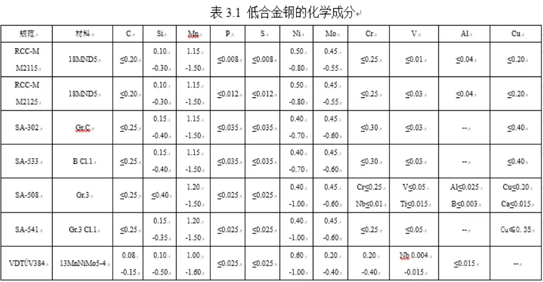  核电用钢的种类繁多，主要包括碳钢、不锈钢、合金钢、镍基材料等。  这些钢材在核电站中应用于各种设备和组件，例如反应堆壳体、压力容器、蒸汽发生器等。具体来说，有Mn-Ni-Mo系低合金高强度钢、A508-3、A533(B、D)、16MND5、18MND5、20MND5、SA533、20HR、20MnHR、16MnHR等。  此外，核电主管道通常采用18-8型奥氏体不锈钢，如316L不锈钢，而蒸汽发生器的U型传热管过去使用18-8不锈钢，目前已广泛采用Ni基合金，如690、800等。核级阀门用钢一般选用低碳或超低碳奥氏体型不锈钢，以确保良好的耐蚀性、抗辐照、抗冲击和抗晶间腐蚀特性。    核岛用金属材料概述 不同堆型，其结构和用途虽有所不同，但在实现核裂变反应和可控制的过程是相同的，都需要燃料元件、堆内构件、控制棒、反射层、冷却剂和慢化剂（快堆除外）以及包容他们的压力容器或压力管道等，因而需要各种各样的材料来制作相关部件，以实现核能向热能、热能向电能的安全、高效率的转化。  按照相关设备部件服役工况或使用功能的不同，核电设备可分为核一级、核二级、核三级和非核级。有核级要求的设备，一般即称其所用材料为核电关键材料。  核电常用的关键材料大体可分为碳钢、不锈钢和特殊合金；若进一步细分，则有碳（锰）钢、低合金钢、不锈钢、锆合金、钛铝合金和镍基合金等，按品种则有铸锻件、板、管、圆钢、焊材等等。  核反应堆的发展，从一开始就包括了材料的开发与优化，材料的发展决定了其发展情况。因为核电具有新的热传导条件及特殊的环境条件，如辐照或冷却剂腐蚀等，要求所用材料必须能适合于这些应用条件；强调材料的另一个原因，是核电站系统比常规电站有更高的安全要求。  由于我国目前主要是建造第二代成熟的1000MW压水堆核电站、通过技术引进并吸收国外先进技术以发展先进的第三代1000MW级压水堆核电站。因此，本讲义以压水堆核电站为例，对其不同设备的用材做一简单介绍。  在压水堆核岛中，主要设备除反应堆及压力容器外，还有蒸汽发生器、冷却剂主泵机组、稳压器及主管道等。由于这些部件在核岛内的位置、作用和工况不同，故材料的使用要求和环境条件也不尽相同，不同程度地存在辐照或酸腐蚀等；不仅要考虑常规的一些要求（如强度、韧性、焊接性能和冷热加工性能），而且须考虑辐照带来的组织、性能、尺寸等变化，如晶间腐蚀，应力腐蚀和低应力脆断、以及材料间的相容性、与介质的相容性，以及经济可行性等。  为便于从它们的服役特点中理解每个部件的功能、选择依据，下面将压水反应堆核岛内重要金属部件的工况、要求以及他们的所用材料体系简述如下。    1.1压水堆零/部件用金属材料  1.1.1包壳材料  包壳，是指装载燃料芯体的密封外壳。其作用是防止裂变产物逸散和避免燃料受冷却剂的腐蚀以及有效地导出热能，在长期运行的条件下不使放射性裂变产物逸出。  工况最为苛刻：内受裂变产物、外受冷却剂腐蚀和温度、压力的作用，并受到强烈的中子辐射和冷却剂的冲刷、振动以及内应力、热循环（开、停堆时）应力和燃料肿胀等作用。  因而，包壳材料应具有以下性能：热中子吸收截面小、感生放射性小、半衰期短；强度高、塑韧性好、抗腐蚀性强、对晶间腐蚀应力腐蚀和吸氢不敏感；热强性能、热稳定性和抗辐照性能好；导热率高、热膨胀系数小，与燃料和冷却剂相容好；易于加工、便于焊接和成本低。  适宜作为包壳的材料主要有：铝及铝合金、镁合金、锆合金和奥氏体不锈钢以及高密度热解碳。  在压水堆中，主要采用了锆合金，这是因为其热中子吸收截面小、导热率高、力学性能好，且有良好的加工性能以及与UO2较好的相容性，尤其对高温水、高温水蒸汽也有良好的抗腐蚀性和热强性。  1.1.2堆内构件材料  在压水堆中，除了反应堆压力容器和燃料组件及相关的组件以外的均为堆内构件，如压紧板、导向筒、吊篮、围板、流量分配板、上下栅格组件等。  作用有：支撑燃料组件及其精确定位、为控制棒及堆芯测量装置和辐照监督和提供支撑和导向、合理分配冷却剂流量和减少压力容器内表面的中子注量。  工作环境：面对活性区、受到冷却剂冲刷和高温、高压作用。  堆内构件用材应具强度高、塑韧性好、高温性能好，中子吸收截面和中子俘获截面以及感生放射性小，抗腐蚀性、抗辐照性能好并与冷却剂相容好，导热率高、热膨胀系数小，易于加工、便于焊接和成本低。  适合于压水堆内构件用材料主要为奥氏体不锈钢以及部分镍基合金。  1.1.3反应堆回路材料  压水反应堆的回路管道是维持和约束冷却剂循环流动的通道。  作用：封闭高温、高压和带强放射性冷却剂，对反应堆安全和正常运行起保障作用。  回路管道用材应具备如下性能：抗应力腐蚀、晶间腐蚀和均匀腐蚀的能力强，基体组织稳定、夹杂物少、具有足够强度、塑性和热强性能，铸造和焊接性能好、生产工艺成熟，成本低、有类似的使用经验，Co含量尽量低。  适合于压水堆内构件用材料主要为奥氏体不锈钢。  1.1.4反应堆压力容器材料  反应堆压力容器是装载堆芯、支撑堆内所有构件和容纳一回路冷却剂并维持其压力的堆本体承压壳体。  它是由上、下封头和筒体组成；它与一回路管道共同组成冷却剂压力边界；还具有密封放射性、阻止裂变产物逸散的功能。  对反应堆压力容器用材要求：强度高、塑韧性好、抗辐照性能和抗腐蚀性强、与冷却剂相容好；纯净度高、偏析和夹杂物少、晶粒细小、组织稳定；易于进行冷热加工（包括焊接和淬透性好）；成本低、高温高压下使用经验丰富。  反应堆压力容器，目前国内外广泛采用的是A508Ⅲ（Gr.3Cl.1）、16MND5，内壁堆焊不锈钢。  1.1.5蒸汽发生器材料  蒸汽发生器是压水反应堆一回路的热能传递给二回路介质以产生蒸汽的热交换设备，它采用带汽水分离器的饱和蒸汽。一般为管壳式，主要由筒体、管板、水室、汽水分离器及外壳容器、传热管等部件组成。  蒸汽发生器传热管为压水堆核电站中的核心部件，起着一、二回路的能量交换和一回路压力边界完整性起着重要的作用。传热管在特定结构和介质条件下，承受高温、高压和管子内外的压差以及腐蚀、水力振动等工况的作用，容易造成各种类型的腐蚀损伤和应力腐蚀破坏。  传热管应具有：热强性、热稳定性和焊接性好；基体组织稳定、导热率高、热膨胀系数小；抗均匀腐蚀和局部腐蚀能力强；具有足够的塑性和韧性，以适应弯管、胀管的加工和抗振动。  蒸汽发生器的筒体与管板一般采用与反应堆压力容器相同或相近的材料，如A508Ⅲ（Gr.3Cl.1）、18MND5其它一些部件如分离器则采用碳（锰）钢或低合金钢等。    1.2用材体系  在国际上核电运作建设上，有美国ASME体系(通用和西屋)、俄罗斯（石墨慢化反应堆和俄罗斯压水堆）体系、法国RCC-M（压水堆）体系、加拿大CANDU（重水铀反应堆）体系和德国KTA体系等。不同体系的压水堆中所用关键材料有所不同、但相对还是比较接近。下面表1.1为不同主要核电国家体系用材情况。  目前，我国的核电材料标准体系并未完全建立（正逐渐建立之中），主要采用了引进技术中所列的一些国外牌号材料，如表1.1中所列的RCC-M、ASME等体系材料。  表1.1 各主要核电国家压水堆用材体系  1713587419156.png    1.3核电用材标准体系  目前在我国的压水堆体系用材中，主要有美国ASME、法国RCC-M体系的材料。  1.3.1 RCC-M与ASME规范  RCC-M借鉴了美国ASME规范第Ⅲ卷中NB、NC、ND、NG和NF各分卷的有关内容，在结构上也做了巧妙对应，在章节的数字标识体系上采用了类似结构，章节下的内容也相近。而AP1000则采用ASME用材体系，下面表1.2给出了是RCC-M与ASME对比表。  表1.2 RCC-M与ASME对比表  1713587557962.png  1.3.2欧洲标准用材表述  RCC-M引用了不少欧洲标准的材料，如EN10025等。而欧洲标准体系中，EN 10020（钢的等级定义及划分）、EN 10027-1（钢的命名体系 第一部分：钢名，主要符号）、EN 10027-2（钢的命名体系 第二部分：钢号）对各种钢进行了分类表述。  但最新的“EN10025-2：2004”与我国目前正使用的“EN10025：1990+A1：1993”有一定差异，主要在于钢的符号表述和保证性能描述上，见表1.3。  表1.3新旧EN10025-2牌号表示对比  1713587649568.png  本讲义所涉及的钢种有：P355GH、P265GH、P280GH、S235J0/S275J0/S355J0，分别列于EN10028-2、10222-2、10025-2等标准中。  其中：  P指承压件用钢、后面XXX三个数字指（小尺寸材料的）最小屈服强度，GH指高温用途。  S则指结构钢，后面所接XXX数字则是指（小尺寸材料的）最小屈服强度，J、K、L分别指有冲击功质量要求。       碳（锰）钢 这类材料为碳锰钢种，主要采用了欧洲标准的一些材料，如P355GH、P265GH、P280GH、S235J0/S275J0/S355J0等。  2.1 简介  均为欧洲（EN）标准中的碳（锰）钢，有不同的型式产品，如板、管、锻件、型材。  RCC-M的M篇中引用了这些材料，但强调了除了满足EN标准的要求外，还须符合RCC-M的M相应规范中的补充要求。  在我国的锅炉、容器或用钢标准（GB713-2008）和结构件用钢标准（GB700-2006、GB/T1591-2008）等标准中有对应或相近的材料。  2.1.1 P355GH  系EN10028-2（压力用途用钢板 第二部分：具有规定高温特性的合金钢和非合金钢）标准中的钢号，RCC-M中的M1131（钢板）、M1132（冲压件）将其列入。  RCC-M提出的补充技术要求主要有：  1）热处理规定为正火，或淬火+回火；  2）对P、S有严格限制；  3）根据技术规格书和设备级别不同，规定了短时高温强度、-20℃或-40℃冲击功；  4）室温弯曲试验；  5）超声波检查（3级设备用钢板除外）。  该钢具有良好的综合力学性能，其在500℃以下的高温力学性能优于碳钢，还具有良好的可焊性以及冷热加工等工艺性能。  相近牌号有中国的GB713-2008中的Q345R（原GB713-1997中的19Mng、16Mng）、美国的SA299、日本的SB49和俄罗斯的16гс等。  2.1.2 P265GH  此钢种也系EN10028-2（压力用途用钢板 第二部分：具有规定高温特性的合金钢和非合金钢）标准和EN10216-2（压力用途用钢管 第二部分：具有规定高温特性的合金钢和非合金钢）中的钢号，但Mn含量要比P355GH的要低一些。RCC-M中的M1131（钢板）、M1132（冲压件）将其列入。  RCC-M提出的补充技术要求主要有：  1）热处理规定为正火，或淬火+回火；  2）对P、S有严格限制；  3）根据技术规格书和设备级别不同，规定了短时高温强度、-20℃或-40℃的冲击功；4）室温弯曲试验；  5）超声波检查（3级设备用钢板除外）。  该钢具有良好的综合力学性能，具有良好的可焊性以及冷热加工等工艺性能。  此钢种与GB713-2008中的Q245R相近，也与我国“核电站用无缝钢管 第1部分碳素钢无缝钢管”中的HD245、HD245Cr、HD265、HD265Cr类似。  2.1.3 P280GH  系EN10222-2（压力用途用钢制锻件 第二部分：具有高温特性的铁素体和马氏体钢）标准中的钢号，Mn含量介于P355GH与P265GH之间；RCC-M中的M1124（模锻弯头）、1125（轧/锻件）、1144、1152（管）将其列入（对其成分和性能进行了一定调整）。  RCC-M调整的内容有：  1）成分进行了小的调整；  2）明确了锻造比；  3）细化了热处理；  4）明确规定了短时高温屈服与抗拉强度、0℃的冲击功；  5）模拟热处理后的性能试验；  6）表面（目视）与内部质量检查（UT）。  与国内JB4726（压力容器用碳素钢和低合金钢锻件）标准中的16Mn类似，从成分性能上看，也与我国“核电站用无缝钢管 第1部分 碳素钢无缝钢管”中的HD280、HD280Cr类似。  2.1.4 S235J0/275J0/S355J0  系EN10025-2：2004（热轧结构钢制品 第二部分：非合金结构钢的交货技术条件）标准中的钢号，有各种产品型式（空心材除外）。  在法国RCC-M的M1134中引用了这种材料。  RCC-M提出的补充技术要求主要有：  1）须选用NF EN10025标准中规定的FN（镇静钢）、FF （完全镇静钢）脱氧型牌号；若用于吊杆则须选用质量级别为J2和K2；  2）对J2、K2级别，应进行特殊检查，并提供3.1.B（EN 10204）的验收证书，若是钢板，应以正火态供货；  3）钢板的表面（目视）与内部质量检查（UT，与级别、厚度有关）。  S235J0/275J0分别与GB/T700-2006的Q235C、Q275C接近，而S355J0与GB/T1591-2008中的Q345C接近。    2.2 用途  2.1.1 P355GH  在常规产品上，它主要用于制作锅炉、石油化工设备中的高压容器和其它焊接结构件，如反应器、换热器、分离器、球罐、油气罐、液化汽罐等。  在核电设备中，主要是1、2、3级设备用、而又未在专用零件采购技术规范上规定的碳钢钢板，以制造某些二级设备壳体及容器内结构件，如硼注射器中的上、下封头，筒体等。  2.1.2 P265GH  在常规产品上，钢板主要用于制作锅炉、石油化工设备中的高压容器和其它焊接结构件，如反应器、换热器、分离器、球罐、油气罐、液化汽罐等。  在核电设备中，也主要用于1、2、3级设备用、而又未在专用零件采购技术规范上规定的碳钢钢板，以制造某些二级设备壳体及容器内结构件，如硼注射器中的裙座筒体、稳压器中的电极板、蒸汽发生器的板式分离器。  2.1.3 P280GH  此钢锻件在国内应用不多，但根据其与16Mn锻件相近的性能特点，其用途应与其相同，如管壳式换热器碳钢管板、法兰等。  在核电部件中主要用作为蒸汽发生器主蒸汽系统、给水控流系统、辅助给水系统的轧制管件或锻制管件（M1124），或蒸汽发生器主蒸汽系统的锻造或模锻弯头。  2.1.4 S235J0/275J0/S355J0  在常规产品上，它主要用于重要程度并不高的一些结构件。  在核电设备中，也主要用于通用结构用的、而又未在专用零件采购技术规范上规定的、有一定质量要求的S1、S2钢板梁和商品级棒材等。如各种重型支撑、锚固件、反应堆压力容器顶盖总装的附件，如法兰、筒节、筋板等。    2.3 技术要求  2.3.1化学成分  表2.1是此这些钢种的化学成分。  1713585538723.png  *1：Cr+Cu+Mo+Ni≤0.70, Alt≥0.02;  *2:Cu+Sni≤0.33; *3：Cr+Cu+Mo≤0.50  （图片中文字偏小，请点击放大查看）    2.3.2组织  在热轧或正火态均为铁素体+珠光体；但在淬火态时，除铁素体+珠光体外，有可能出现全部或部分马氏体或贝氏体类的组织（与冷却速度有关）。典型金相组织见图1。     1713585609713.png  P265GH典型组织，正火：F+P   500X          1713585643935.png  P265GH典型组织，淬火：B+M+F 500X  图1 碳锰钢不同状态的典型组织  2.3.3性能  表2.2是材料的各种性能要求。  表2.2 碳（锰）钢的的性能  1713585817526.png    2.4 热处理  表2.3是各材料的基本热处理情况。  表2.3 碳（锰）钢的的交货状态  1713585923536.png    锰镍钼类低合金钢 铁素体钢的价格便宜、通过热处理能够得到需要的低温和高温力学性能、且物理性能较为理想，可加工制造特大、特厚型部件；为防止高温冷却剂的腐蚀，在表面上可以堆焊耐腐蚀的奥氏体不锈钢。反应堆压力容器、蒸汽发生器、稳压器、主冷却泵泵壳等即是用此这类钢制造。  主要钢种有：法国RCC-M中的16MND5、18MND5，美国ASME中的 SA-302GrC、SA-533B、SA-508Ⅲ（Gr.3Cl.1）、SA-541Gr.3，德国VDTÜV384中的13MnNiMo5-4等。  3.1 简介  这类含Mn、Ni、Mo（Nb）的低合金钢，分别列于美国的ASME规范中的SA-302M、SA-533M（钢板），SA-508M、SA-541M（锻件）。与法国RCC-M中的相关M规范有对应或接近的材料。而德国技术监督协会材料公报VDTÜV384中的13MnNiMo5-4系锅炉及压力容器专用钢板。  除了德国的13MnNiMo5-4外，其余材料在我国压力容器用钢的标准系列中尚无直接对应的牌号，仅GB/T15443-95标准（压水堆压力容器选材原则与基本要求）中引用了这些材料。  3.1.1 16MND5、18MND5  这是法国RCC-M体系中的材料，其中M2111-M2117、M2119、M2131涉及到的为16MND5锻件，M2141、M2142为16MND5厚钢板及锻制封头，M2121-M2122为16MND5厚钢板及压制封头，M2125-M2128则为18MND5钢板及压制封头、M2133-M2134为18MND5锻件等。  这两种材料化学成分要求基本相同，18MND5的强度上略高（这是对成分、热处理如淬火或回火参数进行控制而有意造成）。由于Mn、Ni、Mo在钢中的作用，具有较好的淬透性、高温性能和低回火脆性特征。  在我国压力容器用钢的标准系列中未有明确对应的牌号，只在GB/T 15443-95标准的附录中引用了相关标准的材料。  3.1.2 SA-302 Gr.C、SA-533B、SA-508Ⅲ（Gr.3Cl.1）、SA-541 Gr.3  这几种材料系美国ASME体系的材料，与上述的16MND5、18MND5接近，材料型式同样有钢板、锻件，分别列于美国的ASME中的SA-302Gr.C、SA-533B（钢板）或SA-508Ⅲ（Gr.3Cl.1）、SA-541 Gr.3（锻件）等规范。  3.1.3 13MnNiMo5-4  系德国六十年代研制成功的可焊贝氏体型耐热结构钢，为非列标钢种，是一种添加有镍、铬、钼和微量铌（铌起细化晶粒并强化的作用）的细晶粒低合金钢。该钢有较好的综合力学性能，有较高的高温屈服点和对裂纹不敏感的特性，良好的焊接性能和工艺性能。  国内GB713-2008标准中的13MnNiMoR为对应钢种。    3.2 用途  16MND5、18MND5是法式压水堆核岛设备的最为重要受压部件材料，应用于反应堆压力容器和蒸汽发生器等部件，如反应堆压力容器整体顶盖（或顶盖+顶盖法兰）、法兰、筒体、过渡环、接管等；蒸汽发生器上封头、下封头、管板、筒节、一二次侧人孔；稳压器筒节、冷却泵主法兰等。  ASME对应材料的用途与16MND5、18MND5用途类似。  13MnNiMo5-4则主要用于工作温度不超过400℃的各种焊接件，如锅筒、压力容器或封头等构件。    3.3 技术要求  3.3.1化学成分  表3.1给出示例规范数据。  1713585975515.png  （图片中文字偏小，请点击放大查看）    3.3.2组织  基体组织应为全回火贝氏体（见图2）；当淬火的冷却速度不足时，将会出现铁素体+珠光体，对提高强度和韧性极为不利。  1713586013758.png  淬火+回火：回火B  图2 16MND5钢的典型组织  3.3.3性能  表3.2是材料的各种性能要求。  表3.2低合金钢的力学性能  1713586365329.png  3.4热处理  表3.3是各材料的基本热处理情况。  表3.3 低合金钢的交货状态  1713586431675.png   奥氏体不锈钢 在反应堆中主要采用奥氏体不锈钢，原因在于：1）马氏体不锈钢虽强度高、但因铬量低致使其耐蚀性较差，而高铬铁素体不锈钢虽耐蚀性较马氏体钢强、但却比奥氏体不锈钢脆性大、且不能用热处理方式进行强化，双相不锈钢综合了铁素体和马氏体不锈钢的特点、却仍有铁素体不锈钢的三种脆性（475℃脆性、σ相脆性与高温脆性）和耐热性能、加工性能较差的特点；2）马氏体不锈钢（不预热而焊接、和不焊后热处理可能产生冷裂与延迟裂纹）一般不用作焊接件，而高铬铁素体不锈钢焊接易引起热影响区晶粒长大使韧性降低、也须预热与焊后热处理、加之其三种脆性对对安全也有威胁，奥氏体不锈钢虽进行去应力处理，但为了防止敏化而增加腐蚀倾向、一般不用预热和焊后热处理，因而主回路管道多采用奥氏体不锈钢以便于现场焊接；3）奥氏体不锈钢的辐照敏感性较低；4）虽奥氏体不锈钢并不能通过热处理而强化，但其塑性高、屈强比小、加工硬化率大，通过冷加工也可提高其强度。  因而，在反应堆系统中优先选用奥氏体不锈钢种，这里主要有有美国ASME中的316L/304L，法国RCC-M中控氮Z2CND18-12、Z2CN19-10，德国的X6CrNiNb1810、G-X5 CrNiNb189等。本讲义仅介绍前面两种。  4.1 简介  这类钢材为含Cr、Ni（Mo）的奥氏体不锈钢，在不同的标准中有各种类型的型式产品，有管、板、圆钢、锻件等。在我国GB/T 20878-2007标准中有相近材料。  4.1.1 316L/304L  316L/304L系ASME牌号，分别列于美国的ASME中的SA-213（钢管）、SA-240（钢板）、SA-479（圆钢）、SA-182（锻件）等。  与法国RCC-M中的M3300系列规范中的控氮的Z2CND18-12/ Z2CN19-10接近。中国的GB/T 20878-2007中的022Cr19Ni10（对应于304L，旧牌号为00Cr19Ni10），022 Cr17Ni12Mo2（对应于316L，旧牌号为00Cr17Ni14Mo2）。  4.1.2控氮Z2CN19-10/Z2CND18-12  系法国RCC-M中的M3300系列规范中的控氮Z2CN19-10、控氮Z2CND18-12牌号，分别列于M3301（锻件冲压件）、M3303/3304/3305（钢管）、M3306（锻轧件半成品棒材）、M3307/3312/3314/3315（钢板/冲压件/焊接管）、M3313（锻造模压弯头）等。产品型式同样有管、板、圆钢、锻件等。    4.2 用途  常规用途为，主要用于石油化工或容器用的板、管子、管件、管道等。  在核电压水堆核电站中，不锈钢为堆芯结构、堆内构件、一回路冷却循环系统的主要品种，如反应堆压力容器中的CRDM管座法兰、蒸汽发生器一次侧管嘴安全端、安注箱的上下封头、稳压器中的波动管接管嘴安全端等。    4.3技术要求  4.3.1化学成分  表4.1是这些钢种的化学成分。因涉及的相关规范较多，仅给出示例规范数据。  1713586519293.png  （图片中文字偏小，请点击放大查看）  4.3.2组织  由于这些钢种均为奥氏体不锈钢，一般说来，其基体均为奥氏体组织，当然也存在少量的第二相，见图3。    1713586548577.png  固溶状态：A  图3 316L奥氏体不锈钢的典型组织  4.3.3性能  表4.2是材料的各种性能要求。  表4.2核电用不锈钢力学性能  1713586647799.png    4.4热处理  表4.3是各材料的基本热处理情况。  表4.3 核电用不锈钢的交货状态  1713586718121.png  注：若是弯管，则视弯曲半径，应考虑是否进行去应力处理。      镍（铁）基合金 高温下能承受一定应力并具有一定抗氧化性、耐腐蚀且合金含量超过50%的金属材料即称为高温合金。其中以高温强度为主兼具耐蚀性的称为耐热高温合金；而以耐蚀为主而兼有一定高温强度的，则称为耐蚀合金。  虽然奥氏体不锈钢具有较高的热强性、良好的抗氧化、抗腐蚀能力，而且焊接和冷、热加工性能也比较好，但因其对应力腐蚀比较敏感，所以堆内承受载荷的部件和蒸汽发生器传热管，现在一般都避免采用18-8不锈钢，而选用各种性能均优于不锈钢、且对应力腐蚀不敏感的镍基合金或铁镍基高温合金。  这类合金材料，有Inconl-600 (NC15Fe) 、Inconl-690 （NC30Fe）、改良Incoloy-800等，下面就对这几种镍基合金做一简单介绍。  5.1 简介  三种均为高温合金，有管、杆、棒、丝、板等类，列于美国的ASMESB-163、166、167、168，RCC-M的M4100系列以及德国的KTA 3201.1规范。  在ASME中，Inconl-600、Inconl-690名称分别为Alloy N06600与Alloy N06690，其中管子列于美国的 SB-163中的冷凝器和热交换器管，与法国RCC-M中的M4101（名称为NC15Fe）（1993年版）、4105（名称为NC30Fe）分别对应。  5.1.1Inconel-600(NC15Fe/0Cr15Ni75Fe10)  是最早发展起来的镍基高温合金，是燃汽轮机叶片和涡轮喷气发动机燃烧室早期使用的材料，其特点是镍基奥氏体基体组织在高温下比较稳定；有较好的抗氧化性能，较高强度，对应力腐蚀不敏感，因而广泛用于压水堆传热管代替早期应用的18-8奥氏体型不锈钢。  但此合金中的镍太高（达75%），使碳在固溶体中的溶解度减小，从而对晶间应力腐蚀比较敏感。在715℃经12小时进行特殊的时效处理、并改用全挥发处理二回路水后，应用性能得到一定改善。但国际上仍进一步开发了800（mod）和690合金。  5.1.2 Inconel-690（NC30Fe/0Cr30Ni60Fe10）  是在600合金基础上改良而成的。主要针对600合金中的镍太高（达75%）、使碳在固溶体中的溶解度减小、从而对晶间应力腐蚀比较敏感的不足，而将其镍和碳分别降低到60%和0.04%，并将铬升高到30%，以达到改善上述缺点的目的。这种成分配比，大大提高了其耐晶间腐蚀、氯化物应力腐蚀和苛性碱应力腐蚀的能力。  5.1.3改良Incoloy-800（0Cr20Ni32FeAlTi）  也是作为高温应用的耐蚀合金发展而成的，但与前二种镍基合金有所不同，其为铁镍合金：A）含Cr量为20-23%高于600合金的的14-17%，抗氧化能力更强；B）其Ni量为30%左右，正好处于对晶间和穿晶应力腐蚀并不敏感的区域。其成分配比较为理想。由于其Ni、C分别为30%、0.05%，低于600合金的75%、0.08%，因此前者的抗晶间腐蚀和抗晶间应力腐蚀能力优于后者，但Ni量低会导致抗苛性钠的应力腐蚀能力下降，因而800合金的抗苛性钠的应力腐蚀能力低于600和690合金。    5.2 用途  现同为现役压水堆核电站的蒸汽发生器传热管的主要材料。  5.2.1Inconel-600(NC15Fe/0Cr15Ni75Fe10)  但现在有减少使用的趋势，包括压水堆核电站蒸汽发生器用管的更换已经不再采用。如过去15年，美国B&W公司已经用690合金管更换了42台蒸汽发生器的传热管。  5.2.2 Inconel-690（NC30Fe）//0Cr30Ni60Fe10)  自上世纪九十年代以来，由于690合金是继600、800合金之后发展起来的合金，成分配比更为合理，因此美国、法国已将其作为新建设的现代压水堆核电站蒸汽发生器“U”管束材料的更优选择，当然在其它部件中也有使用。  在反应堆压力容器中，使用690材料有CRDM套管、M支撑、穿透管、排放管套管、导向管，蒸汽发生器中使用的则有锁紧板、螺母、限制器、分隔板、分隔板短节、管束、管束塞头、管箱封头排污套管、一次侧人孔排污套管等。  5.2.3 Incoloy-800（0Cr20Ni32FeAlTi）  德国西门子/KWU反应堆使用改良800合金。其它的也有使用，加拿大安大略省Bruce动力公司的BruceA核电站就将使用800合金管更换早期24台120t蒸发器中的传热管。    5.3 技术要求  5.3.1化学成分  表5.1是此三种材料的化学成分。  1713586778453.png    5.3.2组织  这些材料的基体均为奥氏体组织，当然也存在少量的第二相，示例见图4。   1713586805640.png  图4 690合金的典型组织   5.3.3性能  表5.2是此600和690两种材料的性能。                                                   表5.2 蒸汽发生器用镍基合金的性能  1713586875109.png  注：RCC-M 2000和2007中,M4101已未再列出，M4101数据引自1993版。    5.4热处理  表5.3是各材料的基本热处理情况。  表5.3 核电用不锈钢的交货状态  1713586931420.png  注：RCC-M 2000和2007中,M4101已未再列出，M4101数据引自1993版。    致谢：  本讲义编制，得到了东方锅炉毛世勇、杨金炳、于明明、曾辉、郭宏川、刘卫东，东方重机方海珠协助，特此致谢！   本讲义引用参考资料如下：  弗罗斯特. 核材料(第II部分). 见:卡恩，哈森，克雷默. 材料科学与技术丛书.北京科学出版社,1999  杨文斗. 核反应堆材料学. 北京: 原子能出版社,2000.12  汤紫德. 核电在中国. 南京: 江苏人民出版社. 2007  曾荣昌等. 材料的腐蚀与防扩. 北京: 化学工业出版社. 2006  曾祥东等. 大型铸锻件文集. 核电设备部件及重型压力容器专辑.德阳: 中国重型机械大型铸锻件行业协会.2005  张晓东等. 核能及新能源发电技术. 北京: 中国电力出版社. 2008