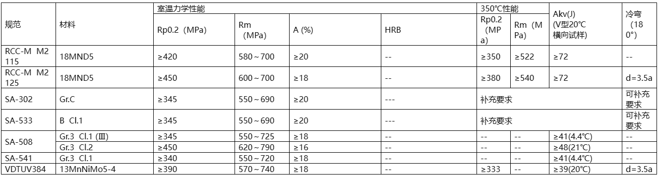  核电用钢的种类繁多，主要包括碳钢、不锈钢、合金钢、镍基材料等。  这些钢材在核电站中应用于各种设备和组件，例如反应堆壳体、压力容器、蒸汽发生器等。具体来说，有Mn-Ni-Mo系低合金高强度钢、A508-3、A533(B、D)、16MND5、18MND5、20MND5、SA533、20HR、20MnHR、16MnHR等。  此外，核电主管道通常采用18-8型奥氏体不锈钢，如316L不锈钢，而蒸汽发生器的U型传热管过去使用18-8不锈钢，目前已广泛采用Ni基合金，如690、800等。核级阀门用钢一般选用低碳或超低碳奥氏体型不锈钢，以确保良好的耐蚀性、抗辐照、抗冲击和抗晶间腐蚀特性。    核岛用金属材料概述 不同堆型，其结构和用途虽有所不同，但在实现核裂变反应和可控制的过程是相同的，都需要燃料元件、堆内构件、控制棒、反射层、冷却剂和慢化剂（快堆除外）以及包容他们的压力容器或压力管道等，因而需要各种各样的材料来制作相关部件，以实现核能向热能、热能向电能的安全、高效率的转化。  按照相关设备部件服役工况或使用功能的不同，核电设备可分为核一级、核二级、核三级和非核级。有核级要求的设备，一般即称其所用材料为核电关键材料。  核电常用的关键材料大体可分为碳钢、不锈钢和特殊合金；若进一步细分，则有碳（锰）钢、低合金钢、不锈钢、锆合金、钛铝合金和镍基合金等，按品种则有铸锻件、板、管、圆钢、焊材等等。  核反应堆的发展，从一开始就包括了材料的开发与优化，材料的发展决定了其发展情况。因为核电具有新的热传导条件及特殊的环境条件，如辐照或冷却剂腐蚀等，要求所用材料必须能适合于这些应用条件；强调材料的另一个原因，是核电站系统比常规电站有更高的安全要求。  由于我国目前主要是建造第二代成熟的1000MW压水堆核电站、通过技术引进并吸收国外先进技术以发展先进的第三代1000MW级压水堆核电站。因此，本讲义以压水堆核电站为例，对其不同设备的用材做一简单介绍。  在压水堆核岛中，主要设备除反应堆及压力容器外，还有蒸汽发生器、冷却剂主泵机组、稳压器及主管道等。由于这些部件在核岛内的位置、作用和工况不同，故材料的使用要求和环境条件也不尽相同，不同程度地存在辐照或酸腐蚀等；不仅要考虑常规的一些要求（如强度、韧性、焊接性能和冷热加工性能），而且须考虑辐照带来的组织、性能、尺寸等变化，如晶间腐蚀，应力腐蚀和低应力脆断、以及材料间的相容性、与介质的相容性，以及经济可行性等。  为便于从它们的服役特点中理解每个部件的功能、选择依据，下面将压水反应堆核岛内重要金属部件的工况、要求以及他们的所用材料体系简述如下。    1.1压水堆零/部件用金属材料  1.1.1包壳材料  包壳，是指装载燃料芯体的密封外壳。其作用是防止裂变产物逸散和避免燃料受冷却剂的腐蚀以及有效地导出热能，在长期运行的条件下不使放射性裂变产物逸出。  工况最为苛刻：内受裂变产物、外受冷却剂腐蚀和温度、压力的作用，并受到强烈的中子辐射和冷却剂的冲刷、振动以及内应力、热循环（开、停堆时）应力和燃料肿胀等作用。  因而，包壳材料应具有以下性能：热中子吸收截面小、感生放射性小、半衰期短；强度高、塑韧性好、抗腐蚀性强、对晶间腐蚀应力腐蚀和吸氢不敏感；热强性能、热稳定性和抗辐照性能好；导热率高、热膨胀系数小，与燃料和冷却剂相容好；易于加工、便于焊接和成本低。  适宜作为包壳的材料主要有：铝及铝合金、镁合金、锆合金和奥氏体不锈钢以及高密度热解碳。  在压水堆中，主要采用了锆合金，这是因为其热中子吸收截面小、导热率高、力学性能好，且有良好的加工性能以及与UO2较好的相容性，尤其对高温水、高温水蒸汽也有良好的抗腐蚀性和热强性。  1.1.2堆内构件材料  在压水堆中，除了反应堆压力容器和燃料组件及相关的组件以外的均为堆内构件，如压紧板、导向筒、吊篮、围板、流量分配板、上下栅格组件等。  作用有：支撑燃料组件及其精确定位、为控制棒及堆芯测量装置和辐照监督和提供支撑和导向、合理分配冷却剂流量和减少压力容器内表面的中子注量。  工作环境：面对活性区、受到冷却剂冲刷和高温、高压作用。  堆内构件用材应具强度高、塑韧性好、高温性能好，中子吸收截面和中子俘获截面以及感生放射性小，抗腐蚀性、抗辐照性能好并与冷却剂相容好，导热率高、热膨胀系数小，易于加工、便于焊接和成本低。  适合于压水堆内构件用材料主要为奥氏体不锈钢以及部分镍基合金。  1.1.3反应堆回路材料  压水反应堆的回路管道是维持和约束冷却剂循环流动的通道。  作用：封闭高温、高压和带强放射性冷却剂，对反应堆安全和正常运行起保障作用。  回路管道用材应具备如下性能：抗应力腐蚀、晶间腐蚀和均匀腐蚀的能力强，基体组织稳定、夹杂物少、具有足够强度、塑性和热强性能，铸造和焊接性能好、生产工艺成熟，成本低、有类似的使用经验，Co含量尽量低。  适合于压水堆内构件用材料主要为奥氏体不锈钢。  1.1.4反应堆压力容器材料  反应堆压力容器是装载堆芯、支撑堆内所有构件和容纳一回路冷却剂并维持其压力的堆本体承压壳体。  它是由上、下封头和筒体组成；它与一回路管道共同组成冷却剂压力边界；还具有密封放射性、阻止裂变产物逸散的功能。  对反应堆压力容器用材要求：强度高、塑韧性好、抗辐照性能和抗腐蚀性强、与冷却剂相容好；纯净度高、偏析和夹杂物少、晶粒细小、组织稳定；易于进行冷热加工（包括焊接和淬透性好）；成本低、高温高压下使用经验丰富。  反应堆压力容器，目前国内外广泛采用的是A508Ⅲ（Gr.3Cl.1）、16MND5，内壁堆焊不锈钢。  1.1.5蒸汽发生器材料  蒸汽发生器是压水反应堆一回路的热能传递给二回路介质以产生蒸汽的热交换设备，它采用带汽水分离器的饱和蒸汽。一般为管壳式，主要由筒体、管板、水室、汽水分离器及外壳容器、传热管等部件组成。  蒸汽发生器传热管为压水堆核电站中的核心部件，起着一、二回路的能量交换和一回路压力边界完整性起着重要的作用。传热管在特定结构和介质条件下，承受高温、高压和管子内外的压差以及腐蚀、水力振动等工况的作用，容易造成各种类型的腐蚀损伤和应力腐蚀破坏。  传热管应具有：热强性、热稳定性和焊接性好；基体组织稳定、导热率高、热膨胀系数小；抗均匀腐蚀和局部腐蚀能力强；具有足够的塑性和韧性，以适应弯管、胀管的加工和抗振动。  蒸汽发生器的筒体与管板一般采用与反应堆压力容器相同或相近的材料，如A508Ⅲ（Gr.3Cl.1）、18MND5其它一些部件如分离器则采用碳（锰）钢或低合金钢等。    1.2用材体系  在国际上核电运作建设上，有美国ASME体系(通用和西屋)、俄罗斯（石墨慢化反应堆和俄罗斯压水堆）体系、法国RCC-M（压水堆）体系、加拿大CANDU（重水铀反应堆）体系和德国KTA体系等。不同体系的压水堆中所用关键材料有所不同、但相对还是比较接近。下面表1.1为不同主要核电国家体系用材情况。  目前，我国的核电材料标准体系并未完全建立（正逐渐建立之中），主要采用了引进技术中所列的一些国外牌号材料，如表1.1中所列的RCC-M、ASME等体系材料。  表1.1 各主要核电国家压水堆用材体系  1713587419156.png    1.3核电用材标准体系  目前在我国的压水堆体系用材中，主要有美国ASME、法国RCC-M体系的材料。  1.3.1 RCC-M与ASME规范  RCC-M借鉴了美国ASME规范第Ⅲ卷中NB、NC、ND、NG和NF各分卷的有关内容，在结构上也做了巧妙对应，在章节的数字标识体系上采用了类似结构，章节下的内容也相近。而AP1000则采用ASME用材体系，下面表1.2给出了是RCC-M与ASME对比表。  表1.2 RCC-M与ASME对比表  1713587557962.png  1.3.2欧洲标准用材表述  RCC-M引用了不少欧洲标准的材料，如EN10025等。而欧洲标准体系中，EN 10020（钢的等级定义及划分）、EN 10027-1（钢的命名体系 第一部分：钢名，主要符号）、EN 10027-2（钢的命名体系 第二部分：钢号）对各种钢进行了分类表述。  但最新的“EN10025-2：2004”与我国目前正使用的“EN10025：1990+A1：1993”有一定差异，主要在于钢的符号表述和保证性能描述上，见表1.3。  表1.3新旧EN10025-2牌号表示对比  1713587649568.png  本讲义所涉及的钢种有：P355GH、P265GH、P280GH、S235J0/S275J0/S355J0，分别列于EN10028-2、10222-2、10025-2等标准中。  其中：  P指承压件用钢、后面XXX三个数字指（小尺寸材料的）最小屈服强度，GH指高温用途。  S则指结构钢，后面所接XXX数字则是指（小尺寸材料的）最小屈服强度，J、K、L分别指有冲击功质量要求。       碳（锰）钢 这类材料为碳锰钢种，主要采用了欧洲标准的一些材料，如P355GH、P265GH、P280GH、S235J0/S275J0/S355J0等。  2.1 简介  均为欧洲（EN）标准中的碳（锰）钢，有不同的型式产品，如板、管、锻件、型材。  RCC-M的M篇中引用了这些材料，但强调了除了满足EN标准的要求外，还须符合RCC-M的M相应规范中的补充要求。  在我国的锅炉、容器或用钢标准（GB713-2008）和结构件用钢标准（GB700-2006、GB/T1591-2008）等标准中有对应或相近的材料。  2.1.1 P355GH  系EN10028-2（压力用途用钢板 第二部分：具有规定高温特性的合金钢和非合金钢）标准中的钢号，RCC-M中的M1131（钢板）、M1132（冲压件）将其列入。  RCC-M提出的补充技术要求主要有：  1）热处理规定为正火，或淬火+回火；  2）对P、S有严格限制；  3）根据技术规格书和设备级别不同，规定了短时高温强度、-20℃或-40℃冲击功；  4）室温弯曲试验；  5）超声波检查（3级设备用钢板除外）。  该钢具有良好的综合力学性能，其在500℃以下的高温力学性能优于碳钢，还具有良好的可焊性以及冷热加工等工艺性能。  相近牌号有中国的GB713-2008中的Q345R（原GB713-1997中的19Mng、16Mng）、美国的SA299、日本的SB49和俄罗斯的16гс等。  2.1.2 P265GH  此钢种也系EN10028-2（压力用途用钢板 第二部分：具有规定高温特性的合金钢和非合金钢）标准和EN10216-2（压力用途用钢管 第二部分：具有规定高温特性的合金钢和非合金钢）中的钢号，但Mn含量要比P355GH的要低一些。RCC-M中的M1131（钢板）、M1132（冲压件）将其列入。  RCC-M提出的补充技术要求主要有：  1）热处理规定为正火，或淬火+回火；  2）对P、S有严格限制；  3）根据技术规格书和设备级别不同，规定了短时高温强度、-20℃或-40℃的冲击功；4）室温弯曲试验；  5）超声波检查（3级设备用钢板除外）。  该钢具有良好的综合力学性能，具有良好的可焊性以及冷热加工等工艺性能。  此钢种与GB713-2008中的Q245R相近，也与我国“核电站用无缝钢管 第1部分碳素钢无缝钢管”中的HD245、HD245Cr、HD265、HD265Cr类似。  2.1.3 P280GH  系EN10222-2（压力用途用钢制锻件 第二部分：具有高温特性的铁素体和马氏体钢）标准中的钢号，Mn含量介于P355GH与P265GH之间；RCC-M中的M1124（模锻弯头）、1125（轧/锻件）、1144、1152（管）将其列入（对其成分和性能进行了一定调整）。  RCC-M调整的内容有：  1）成分进行了小的调整；  2）明确了锻造比；  3）细化了热处理；  4）明确规定了短时高温屈服与抗拉强度、0℃的冲击功；  5）模拟热处理后的性能试验；  6）表面（目视）与内部质量检查（UT）。  与国内JB4726（压力容器用碳素钢和低合金钢锻件）标准中的16Mn类似，从成分性能上看，也与我国“核电站用无缝钢管 第1部分 碳素钢无缝钢管”中的HD280、HD280Cr类似。  2.1.4 S235J0/275J0/S355J0  系EN10025-2：2004（热轧结构钢制品 第二部分：非合金结构钢的交货技术条件）标准中的钢号，有各种产品型式（空心材除外）。  在法国RCC-M的M1134中引用了这种材料。  RCC-M提出的补充技术要求主要有：  1）须选用NF EN10025标准中规定的FN（镇静钢）、FF （完全镇静钢）脱氧型牌号；若用于吊杆则须选用质量级别为J2和K2；  2）对J2、K2级别，应进行特殊检查，并提供3.1.B（EN 10204）的验收证书，若是钢板，应以正火态供货；  3）钢板的表面（目视）与内部质量检查（UT，与级别、厚度有关）。  S235J0/275J0分别与GB/T700-2006的Q235C、Q275C接近，而S355J0与GB/T1591-2008中的Q345C接近。    2.2 用途  2.1.1 P355GH  在常规产品上，它主要用于制作锅炉、石油化工设备中的高压容器和其它焊接结构件，如反应器、换热器、分离器、球罐、油气罐、液化汽罐等。  在核电设备中，主要是1、2、3级设备用、而又未在专用零件采购技术规范上规定的碳钢钢板，以制造某些二级设备壳体及容器内结构件，如硼注射器中的上、下封头，筒体等。  2.1.2 P265GH  在常规产品上，钢板主要用于制作锅炉、石油化工设备中的高压容器和其它焊接结构件，如反应器、换热器、分离器、球罐、油气罐、液化汽罐等。  在核电设备中，也主要用于1、2、3级设备用、而又未在专用零件采购技术规范上规定的碳钢钢板，以制造某些二级设备壳体及容器内结构件，如硼注射器中的裙座筒体、稳压器中的电极板、蒸汽发生器的板式分离器。  2.1.3 P280GH  此钢锻件在国内应用不多，但根据其与16Mn锻件相近的性能特点，其用途应与其相同，如管壳式换热器碳钢管板、法兰等。  在核电部件中主要用作为蒸汽发生器主蒸汽系统、给水控流系统、辅助给水系统的轧制管件或锻制管件（M1124），或蒸汽发生器主蒸汽系统的锻造或模锻弯头。  2.1.4 S235J0/275J0/S355J0  在常规产品上，它主要用于重要程度并不高的一些结构件。  在核电设备中，也主要用于通用结构用的、而又未在专用零件采购技术规范上规定的、有一定质量要求的S1、S2钢板梁和商品级棒材等。如各种重型支撑、锚固件、反应堆压力容器顶盖总装的附件，如法兰、筒节、筋板等。    2.3 技术要求  2.3.1化学成分  表2.1是此这些钢种的化学成分。  1713585538723.png  *1：Cr+Cu+Mo+Ni≤0.70, Alt≥0.02;  *2:Cu+Sni≤0.33; *3：Cr+Cu+Mo≤0.50  （图片中文字偏小，请点击放大查看）    2.3.2组织  在热轧或正火态均为铁素体+珠光体；但在淬火态时，除铁素体+珠光体外，有可能出现全部或部分马氏体或贝氏体类的组织（与冷却速度有关）。典型金相组织见图1。     1713585609713.png  P265GH典型组织，正火：F+P   500X          1713585643935.png  P265GH典型组织，淬火：B+M+F 500X  图1 碳锰钢不同状态的典型组织  2.3.3性能  表2.2是材料的各种性能要求。  表2.2 碳（锰）钢的的性能  1713585817526.png    2.4 热处理  表2.3是各材料的基本热处理情况。  表2.3 碳（锰）钢的的交货状态  1713585923536.png    锰镍钼类低合金钢 铁素体钢的价格便宜、通过热处理能够得到需要的低温和高温力学性能、且物理性能较为理想，可加工制造特大、特厚型部件；为防止高温冷却剂的腐蚀，在表面上可以堆焊耐腐蚀的奥氏体不锈钢。反应堆压力容器、蒸汽发生器、稳压器、主冷却泵泵壳等即是用此这类钢制造。  主要钢种有：法国RCC-M中的16MND5、18MND5，美国ASME中的 SA-302GrC、SA-533B、SA-508Ⅲ（Gr.3Cl.1）、SA-541Gr.3，德国VDTÜV384中的13MnNiMo5-4等。  3.1 简介  这类含Mn、Ni、Mo（Nb）的低合金钢，分别列于美国的ASME规范中的SA-302M、SA-533M（钢板），SA-508M、SA-541M（锻件）。与法国RCC-M中的相关M规范有对应或接近的材料。而德国技术监督协会材料公报VDTÜV384中的13MnNiMo5-4系锅炉及压力容器专用钢板。  除了德国的13MnNiMo5-4外，其余材料在我国压力容器用钢的标准系列中尚无直接对应的牌号，仅GB/T15443-95标准（压水堆压力容器选材原则与基本要求）中引用了这些材料。  3.1.1 16MND5、18MND5  这是法国RCC-M体系中的材料，其中M2111-M2117、M2119、M2131涉及到的为16MND5锻件，M2141、M2142为16MND5厚钢板及锻制封头，M2121-M2122为16MND5厚钢板及压制封头，M2125-M2128则为18MND5钢板及压制封头、M2133-M2134为18MND5锻件等。  这两种材料化学成分要求基本相同，18MND5的强度上略高（这是对成分、热处理如淬火或回火参数进行控制而有意造成）。由于Mn、Ni、Mo在钢中的作用，具有较好的淬透性、高温性能和低回火脆性特征。  在我国压力容器用钢的标准系列中未有明确对应的牌号，只在GB/T 15443-95标准的附录中引用了相关标准的材料。  3.1.2 SA-302 Gr.C、SA-533B、SA-508Ⅲ（Gr.3Cl.1）、SA-541 Gr.3  这几种材料系美国ASME体系的材料，与上述的16MND5、18MND5接近，材料型式同样有钢板、锻件，分别列于美国的ASME中的SA-302Gr.C、SA-533B（钢板）或SA-508Ⅲ（Gr.3Cl.1）、SA-541 Gr.3（锻件）等规范。  3.1.3 13MnNiMo5-4  系德国六十年代研制成功的可焊贝氏体型耐热结构钢，为非列标钢种，是一种添加有镍、铬、钼和微量铌（铌起细化晶粒并强化的作用）的细晶粒低合金钢。该钢有较好的综合力学性能，有较高的高温屈服点和对裂纹不敏感的特性，良好的焊接性能和工艺性能。  国内GB713-2008标准中的13MnNiMoR为对应钢种。    3.2 用途  16MND5、18MND5是法式压水堆核岛设备的最为重要受压部件材料，应用于反应堆压力容器和蒸汽发生器等部件，如反应堆压力容器整体顶盖（或顶盖+顶盖法兰）、法兰、筒体、过渡环、接管等；蒸汽发生器上封头、下封头、管板、筒节、一二次侧人孔；稳压器筒节、冷却泵主法兰等。  ASME对应材料的用途与16MND5、18MND5用途类似。  13MnNiMo5-4则主要用于工作温度不超过400℃的各种焊接件，如锅筒、压力容器或封头等构件。    3.3 技术要求  3.3.1化学成分  表3.1给出示例规范数据。  1713585975515.png  （图片中文字偏小，请点击放大查看）    3.3.2组织  基体组织应为全回火贝氏体（见图2）；当淬火的冷却速度不足时，将会出现铁素体+珠光体，对提高强度和韧性极为不利。  1713586013758.png  淬火+回火：回火B  图2 16MND5钢的典型组织  3.3.3性能  表3.2是材料的各种性能要求。  表3.2低合金钢的力学性能  1713586365329.png  3.4热处理  表3.3是各材料的基本热处理情况。  表3.3 低合金钢的交货状态  1713586431675.png   奥氏体不锈钢 在反应堆中主要采用奥氏体不锈钢，原因在于：1）马氏体不锈钢虽强度高、但因铬量低致使其耐蚀性较差，而高铬铁素体不锈钢虽耐蚀性较马氏体钢强、但却比奥氏体不锈钢脆性大、且不能用热处理方式进行强化，双相不锈钢综合了铁素体和马氏体不锈钢的特点、却仍有铁素体不锈钢的三种脆性（475℃脆性、σ相脆性与高温脆性）和耐热性能、加工性能较差的特点；2）马氏体不锈钢（不预热而焊接、和不焊后热处理可能产生冷裂与延迟裂纹）一般不用作焊接件，而高铬铁素体不锈钢焊接易引起热影响区晶粒长大使韧性降低、也须预热与焊后热处理、加之其三种脆性对对安全也有威胁，奥氏体不锈钢虽进行去应力处理，但为了防止敏化而增加腐蚀倾向、一般不用预热和焊后热处理，因而主回路管道多采用奥氏体不锈钢以便于现场焊接；3）奥氏体不锈钢的辐照敏感性较低；4）虽奥氏体不锈钢并不能通过热处理而强化，但其塑性高、屈强比小、加工硬化率大，通过冷加工也可提高其强度。  因而，在反应堆系统中优先选用奥氏体不锈钢种，这里主要有有美国ASME中的316L/304L，法国RCC-M中控氮Z2CND18-12、Z2CN19-10，德国的X6CrNiNb1810、G-X5 CrNiNb189等。本讲义仅介绍前面两种。  4.1 简介  这类钢材为含Cr、Ni（Mo）的奥氏体不锈钢，在不同的标准中有各种类型的型式产品，有管、板、圆钢、锻件等。在我国GB/T 20878-2007标准中有相近材料。  4.1.1 316L/304L  316L/304L系ASME牌号，分别列于美国的ASME中的SA-213（钢管）、SA-240（钢板）、SA-479（圆钢）、SA-182（锻件）等。  与法国RCC-M中的M3300系列规范中的控氮的Z2CND18-12/ Z2CN19-10接近。中国的GB/T 20878-2007中的022Cr19Ni10（对应于304L，旧牌号为00Cr19Ni10），022 Cr17Ni12Mo2（对应于316L，旧牌号为00Cr17Ni14Mo2）。  4.1.2控氮Z2CN19-10/Z2CND18-12  系法国RCC-M中的M3300系列规范中的控氮Z2CN19-10、控氮Z2CND18-12牌号，分别列于M3301（锻件冲压件）、M3303/3304/3305（钢管）、M3306（锻轧件半成品棒材）、M3307/3312/3314/3315（钢板/冲压件/焊接管）、M3313（锻造模压弯头）等。产品型式同样有管、板、圆钢、锻件等。    4.2 用途  常规用途为，主要用于石油化工或容器用的板、管子、管件、管道等。  在核电压水堆核电站中，不锈钢为堆芯结构、堆内构件、一回路冷却循环系统的主要品种，如反应堆压力容器中的CRDM管座法兰、蒸汽发生器一次侧管嘴安全端、安注箱的上下封头、稳压器中的波动管接管嘴安全端等。    4.3技术要求  4.3.1化学成分  表4.1是这些钢种的化学成分。因涉及的相关规范较多，仅给出示例规范数据。  1713586519293.png  （图片中文字偏小，请点击放大查看）  4.3.2组织  由于这些钢种均为奥氏体不锈钢，一般说来，其基体均为奥氏体组织，当然也存在少量的第二相，见图3。    1713586548577.png  固溶状态：A  图3 316L奥氏体不锈钢的典型组织  4.3.3性能  表4.2是材料的各种性能要求。  表4.2核电用不锈钢力学性能  1713586647799.png    4.4热处理  表4.3是各材料的基本热处理情况。  表4.3 核电用不锈钢的交货状态  1713586718121.png  注：若是弯管，则视弯曲半径，应考虑是否进行去应力处理。      镍（铁）基合金 高温下能承受一定应力并具有一定抗氧化性、耐腐蚀且合金含量超过50%的金属材料即称为高温合金。其中以高温强度为主兼具耐蚀性的称为耐热高温合金；而以耐蚀为主而兼有一定高温强度的，则称为耐蚀合金。  虽然奥氏体不锈钢具有较高的热强性、良好的抗氧化、抗腐蚀能力，而且焊接和冷、热加工性能也比较好，但因其对应力腐蚀比较敏感，所以堆内承受载荷的部件和蒸汽发生器传热管，现在一般都避免采用18-8不锈钢，而选用各种性能均优于不锈钢、且对应力腐蚀不敏感的镍基合金或铁镍基高温合金。  这类合金材料，有Inconl-600 (NC15Fe) 、Inconl-690 （NC30Fe）、改良Incoloy-800等，下面就对这几种镍基合金做一简单介绍。  5.1 简介  三种均为高温合金，有管、杆、棒、丝、板等类，列于美国的ASMESB-163、166、167、168，RCC-M的M4100系列以及德国的KTA 3201.1规范。  在ASME中，Inconl-600、Inconl-690名称分别为Alloy N06600与Alloy N06690，其中管子列于美国的 SB-163中的冷凝器和热交换器管，与法国RCC-M中的M4101（名称为NC15Fe）（1993年版）、4105（名称为NC30Fe）分别对应。  5.1.1Inconel-600(NC15Fe/0Cr15Ni75Fe10)  是最早发展起来的镍基高温合金，是燃汽轮机叶片和涡轮喷气发动机燃烧室早期使用的材料，其特点是镍基奥氏体基体组织在高温下比较稳定；有较好的抗氧化性能，较高强度，对应力腐蚀不敏感，因而广泛用于压水堆传热管代替早期应用的18-8奥氏体型不锈钢。  但此合金中的镍太高（达75%），使碳在固溶体中的溶解度减小，从而对晶间应力腐蚀比较敏感。在715℃经12小时进行特殊的时效处理、并改用全挥发处理二回路水后，应用性能得到一定改善。但国际上仍进一步开发了800（mod）和690合金。  5.1.2 Inconel-690（NC30Fe/0Cr30Ni60Fe10）  是在600合金基础上改良而成的。主要针对600合金中的镍太高（达75%）、使碳在固溶体中的溶解度减小、从而对晶间应力腐蚀比较敏感的不足，而将其镍和碳分别降低到60%和0.04%，并将铬升高到30%，以达到改善上述缺点的目的。这种成分配比，大大提高了其耐晶间腐蚀、氯化物应力腐蚀和苛性碱应力腐蚀的能力。  5.1.3改良Incoloy-800（0Cr20Ni32FeAlTi）  也是作为高温应用的耐蚀合金发展而成的，但与前二种镍基合金有所不同，其为铁镍合金：A）含Cr量为20-23%高于600合金的的14-17%，抗氧化能力更强；B）其Ni量为30%左右，正好处于对晶间和穿晶应力腐蚀并不敏感的区域。其成分配比较为理想。由于其Ni、C分别为30%、0.05%，低于600合金的75%、0.08%，因此前者的抗晶间腐蚀和抗晶间应力腐蚀能力优于后者，但Ni量低会导致抗苛性钠的应力腐蚀能力下降，因而800合金的抗苛性钠的应力腐蚀能力低于600和690合金。    5.2 用途  现同为现役压水堆核电站的蒸汽发生器传热管的主要材料。  5.2.1Inconel-600(NC15Fe/0Cr15Ni75Fe10)  但现在有减少使用的趋势，包括压水堆核电站蒸汽发生器用管的更换已经不再采用。如过去15年，美国B&W公司已经用690合金管更换了42台蒸汽发生器的传热管。  5.2.2 Inconel-690（NC30Fe）//0Cr30Ni60Fe10)  自上世纪九十年代以来，由于690合金是继600、800合金之后发展起来的合金，成分配比更为合理，因此美国、法国已将其作为新建设的现代压水堆核电站蒸汽发生器“U”管束材料的更优选择，当然在其它部件中也有使用。  在反应堆压力容器中，使用690材料有CRDM套管、M支撑、穿透管、排放管套管、导向管，蒸汽发生器中使用的则有锁紧板、螺母、限制器、分隔板、分隔板短节、管束、管束塞头、管箱封头排污套管、一次侧人孔排污套管等。  5.2.3 Incoloy-800（0Cr20Ni32FeAlTi）  德国西门子/KWU反应堆使用改良800合金。其它的也有使用，加拿大安大略省Bruce动力公司的BruceA核电站就将使用800合金管更换早期24台120t蒸发器中的传热管。    5.3 技术要求  5.3.1化学成分  表5.1是此三种材料的化学成分。  1713586778453.png    5.3.2组织  这些材料的基体均为奥氏体组织，当然也存在少量的第二相，示例见图4。   1713586805640.png  图4 690合金的典型组织   5.3.3性能  表5.2是此600和690两种材料的性能。                                                   表5.2 蒸汽发生器用镍基合金的性能  1713586875109.png  注：RCC-M 2000和2007中,M4101已未再列出，M4101数据引自1993版。    5.4热处理  表5.3是各材料的基本热处理情况。  表5.3 核电用不锈钢的交货状态  1713586931420.png  注：RCC-M 2000和2007中,M4101已未再列出，M4101数据引自1993版。    致谢：  本讲义编制，得到了东方锅炉毛世勇、杨金炳、于明明、曾辉、郭宏川、刘卫东，东方重机方海珠协助，特此致谢！   本讲义引用参考资料如下：  弗罗斯特. 核材料(第II部分). 见:卡恩，哈森，克雷默. 材料科学与技术丛书.北京科学出版社,1999  杨文斗. 核反应堆材料学. 北京: 原子能出版社,2000.12  汤紫德. 核电在中国. 南京: 江苏人民出版社. 2007  曾荣昌等. 材料的腐蚀与防扩. 北京: 化学工业出版社. 2006  曾祥东等. 大型铸锻件文集. 核电设备部件及重型压力容器专辑.德阳: 中国重型机械大型铸锻件行业协会.2005  张晓东等. 核能及新能源发电技术. 北京: 中国电力出版社. 2008