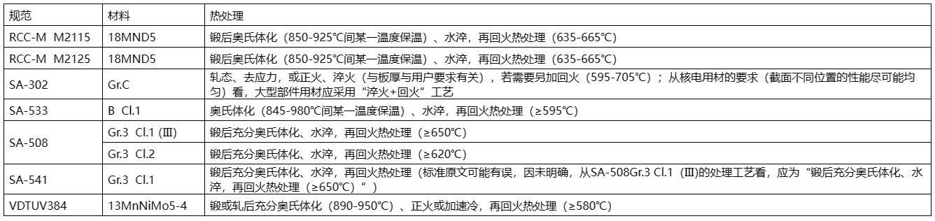  核电用钢的种类繁多，主要包括碳钢、不锈钢、合金钢、镍基材料等。  这些钢材在核电站中应用于各种设备和组件，例如反应堆壳体、压力容器、蒸汽发生器等。具体来说，有Mn-Ni-Mo系低合金高强度钢、A508-3、A533(B、D)、16MND5、18MND5、20MND5、SA533、20HR、20MnHR、16MnHR等。  此外，核电主管道通常采用18-8型奥氏体不锈钢，如316L不锈钢，而蒸汽发生器的U型传热管过去使用18-8不锈钢，目前已广泛采用Ni基合金，如690、800等。核级阀门用钢一般选用低碳或超低碳奥氏体型不锈钢，以确保良好的耐蚀性、抗辐照、抗冲击和抗晶间腐蚀特性。    核岛用金属材料概述 不同堆型，其结构和用途虽有所不同，但在实现核裂变反应和可控制的过程是相同的，都需要燃料元件、堆内构件、控制棒、反射层、冷却剂和慢化剂（快堆除外）以及包容他们的压力容器或压力管道等，因而需要各种各样的材料来制作相关部件，以实现核能向热能、热能向电能的安全、高效率的转化。  按照相关设备部件服役工况或使用功能的不同，核电设备可分为核一级、核二级、核三级和非核级。有核级要求的设备，一般即称其所用材料为核电关键材料。  核电常用的关键材料大体可分为碳钢、不锈钢和特殊合金；若进一步细分，则有碳（锰）钢、低合金钢、不锈钢、锆合金、钛铝合金和镍基合金等，按品种则有铸锻件、板、管、圆钢、焊材等等。  核反应堆的发展，从一开始就包括了材料的开发与优化，材料的发展决定了其发展情况。因为核电具有新的热传导条件及特殊的环境条件，如辐照或冷却剂腐蚀等，要求所用材料必须能适合于这些应用条件；强调材料的另一个原因，是核电站系统比常规电站有更高的安全要求。  由于我国目前主要是建造第二代成熟的1000MW压水堆核电站、通过技术引进并吸收国外先进技术以发展先进的第三代1000MW级压水堆核电站。因此，本讲义以压水堆核电站为例，对其不同设备的用材做一简单介绍。  在压水堆核岛中，主要设备除反应堆及压力容器外，还有蒸汽发生器、冷却剂主泵机组、稳压器及主管道等。由于这些部件在核岛内的位置、作用和工况不同，故材料的使用要求和环境条件也不尽相同，不同程度地存在辐照或酸腐蚀等；不仅要考虑常规的一些要求（如强度、韧性、焊接性能和冷热加工性能），而且须考虑辐照带来的组织、性能、尺寸等变化，如晶间腐蚀，应力腐蚀和低应力脆断、以及材料间的相容性、与介质的相容性，以及经济可行性等。  为便于从它们的服役特点中理解每个部件的功能、选择依据，下面将压水反应堆核岛内重要金属部件的工况、要求以及他们的所用材料体系简述如下。    1.1压水堆零/部件用金属材料  1.1.1包壳材料  包壳，是指装载燃料芯体的密封外壳。其作用是防止裂变产物逸散和避免燃料受冷却剂的腐蚀以及有效地导出热能，在长期运行的条件下不使放射性裂变产物逸出。  工况最为苛刻：内受裂变产物、外受冷却剂腐蚀和温度、压力的作用，并受到强烈的中子辐射和冷却剂的冲刷、振动以及内应力、热循环（开、停堆时）应力和燃料肿胀等作用。  因而，包壳材料应具有以下性能：热中子吸收截面小、感生放射性小、半衰期短；强度高、塑韧性好、抗腐蚀性强、对晶间腐蚀应力腐蚀和吸氢不敏感；热强性能、热稳定性和抗辐照性能好；导热率高、热膨胀系数小，与燃料和冷却剂相容好；易于加工、便于焊接和成本低。  适宜作为包壳的材料主要有：铝及铝合金、镁合金、锆合金和奥氏体不锈钢以及高密度热解碳。  在压水堆中，主要采用了锆合金，这是因为其热中子吸收截面小、导热率高、力学性能好，且有良好的加工性能以及与UO2较好的相容性，尤其对高温水、高温水蒸汽也有良好的抗腐蚀性和热强性。  1.1.2堆内构件材料  在压水堆中，除了反应堆压力容器和燃料组件及相关的组件以外的均为堆内构件，如压紧板、导向筒、吊篮、围板、流量分配板、上下栅格组件等。  作用有：支撑燃料组件及其精确定位、为控制棒及堆芯测量装置和辐照监督和提供支撑和导向、合理分配冷却剂流量和减少压力容器内表面的中子注量。  工作环境：面对活性区、受到冷却剂冲刷和高温、高压作用。  堆内构件用材应具强度高、塑韧性好、高温性能好，中子吸收截面和中子俘获截面以及感生放射性小，抗腐蚀性、抗辐照性能好并与冷却剂相容好，导热率高、热膨胀系数小，易于加工、便于焊接和成本低。  适合于压水堆内构件用材料主要为奥氏体不锈钢以及部分镍基合金。  1.1.3反应堆回路材料  压水反应堆的回路管道是维持和约束冷却剂循环流动的通道。  作用：封闭高温、高压和带强放射性冷却剂，对反应堆安全和正常运行起保障作用。  回路管道用材应具备如下性能：抗应力腐蚀、晶间腐蚀和均匀腐蚀的能力强，基体组织稳定、夹杂物少、具有足够强度、塑性和热强性能，铸造和焊接性能好、生产工艺成熟，成本低、有类似的使用经验，Co含量尽量低。  适合于压水堆内构件用材料主要为奥氏体不锈钢。  1.1.4反应堆压力容器材料  反应堆压力容器是装载堆芯、支撑堆内所有构件和容纳一回路冷却剂并维持其压力的堆本体承压壳体。  它是由上、下封头和筒体组成；它与一回路管道共同组成冷却剂压力边界；还具有密封放射性、阻止裂变产物逸散的功能。  对反应堆压力容器用材要求：强度高、塑韧性好、抗辐照性能和抗腐蚀性强、与冷却剂相容好；纯净度高、偏析和夹杂物少、晶粒细小、组织稳定；易于进行冷热加工（包括焊接和淬透性好）；成本低、高温高压下使用经验丰富。  反应堆压力容器，目前国内外广泛采用的是A508Ⅲ（Gr.3Cl.1）、16MND5，内壁堆焊不锈钢。  1.1.5蒸汽发生器材料  蒸汽发生器是压水反应堆一回路的热能传递给二回路介质以产生蒸汽的热交换设备，它采用带汽水分离器的饱和蒸汽。一般为管壳式，主要由筒体、管板、水室、汽水分离器及外壳容器、传热管等部件组成。  蒸汽发生器传热管为压水堆核电站中的核心部件，起着一、二回路的能量交换和一回路压力边界完整性起着重要的作用。传热管在特定结构和介质条件下，承受高温、高压和管子内外的压差以及腐蚀、水力振动等工况的作用，容易造成各种类型的腐蚀损伤和应力腐蚀破坏。  传热管应具有：热强性、热稳定性和焊接性好；基体组织稳定、导热率高、热膨胀系数小；抗均匀腐蚀和局部腐蚀能力强；具有足够的塑性和韧性，以适应弯管、胀管的加工和抗振动。  蒸汽发生器的筒体与管板一般采用与反应堆压力容器相同或相近的材料，如A508Ⅲ（Gr.3Cl.1）、18MND5其它一些部件如分离器则采用碳（锰）钢或低合金钢等。    1.2用材体系  在国际上核电运作建设上，有美国ASME体系(通用和西屋)、俄罗斯（石墨慢化反应堆和俄罗斯压水堆）体系、法国RCC-M（压水堆）体系、加拿大CANDU（重水铀反应堆）体系和德国KTA体系等。不同体系的压水堆中所用关键材料有所不同、但相对还是比较接近。下面表1.1为不同主要核电国家体系用材情况。  目前，我国的核电材料标准体系并未完全建立（正逐渐建立之中），主要采用了引进技术中所列的一些国外牌号材料，如表1.1中所列的RCC-M、ASME等体系材料。  表1.1 各主要核电国家压水堆用材体系  1713587419156.png    1.3核电用材标准体系  目前在我国的压水堆体系用材中，主要有美国ASME、法国RCC-M体系的材料。  1.3.1 RCC-M与ASME规范  RCC-M借鉴了美国ASME规范第Ⅲ卷中NB、NC、ND、NG和NF各分卷的有关内容，在结构上也做了巧妙对应，在章节的数字标识体系上采用了类似结构，章节下的内容也相近。而AP1000则采用ASME用材体系，下面表1.2给出了是RCC-M与ASME对比表。  表1.2 RCC-M与ASME对比表  1713587557962.png  1.3.2欧洲标准用材表述  RCC-M引用了不少欧洲标准的材料，如EN10025等。而欧洲标准体系中，EN 10020（钢的等级定义及划分）、EN 10027-1（钢的命名体系 第一部分：钢名，主要符号）、EN 10027-2（钢的命名体系 第二部分：钢号）对各种钢进行了分类表述。  但最新的“EN10025-2：2004”与我国目前正使用的“EN10025：1990+A1：1993”有一定差异，主要在于钢的符号表述和保证性能描述上，见表1.3。  表1.3新旧EN10025-2牌号表示对比  1713587649568.png  本讲义所涉及的钢种有：P355GH、P265GH、P280GH、S235J0/S275J0/S355J0，分别列于EN10028-2、10222-2、10025-2等标准中。  其中：  P指承压件用钢、后面XXX三个数字指（小尺寸材料的）最小屈服强度，GH指高温用途。  S则指结构钢，后面所接XXX数字则是指（小尺寸材料的）最小屈服强度，J、K、L分别指有冲击功质量要求。       碳（锰）钢 这类材料为碳锰钢种，主要采用了欧洲标准的一些材料，如P355GH、P265GH、P280GH、S235J0/S275J0/S355J0等。  2.1 简介  均为欧洲（EN）标准中的碳（锰）钢，有不同的型式产品，如板、管、锻件、型材。  RCC-M的M篇中引用了这些材料，但强调了除了满足EN标准的要求外，还须符合RCC-M的M相应规范中的补充要求。  在我国的锅炉、容器或用钢标准（GB713-2008）和结构件用钢标准（GB700-2006、GB/T1591-2008）等标准中有对应或相近的材料。  2.1.1 P355GH  系EN10028-2（压力用途用钢板 第二部分：具有规定高温特性的合金钢和非合金钢）标准中的钢号，RCC-M中的M1131（钢板）、M1132（冲压件）将其列入。  RCC-M提出的补充技术要求主要有：  1）热处理规定为正火，或淬火+回火；  2）对P、S有严格限制；  3）根据技术规格书和设备级别不同，规定了短时高温强度、-20℃或-40℃冲击功；  4）室温弯曲试验；  5）超声波检查（3级设备用钢板除外）。  该钢具有良好的综合力学性能，其在500℃以下的高温力学性能优于碳钢，还具有良好的可焊性以及冷热加工等工艺性能。  相近牌号有中国的GB713-2008中的Q345R（原GB713-1997中的19Mng、16Mng）、美国的SA299、日本的SB49和俄罗斯的16гс等。  2.1.2 P265GH  此钢种也系EN10028-2（压力用途用钢板 第二部分：具有规定高温特性的合金钢和非合金钢）标准和EN10216-2（压力用途用钢管 第二部分：具有规定高温特性的合金钢和非合金钢）中的钢号，但Mn含量要比P355GH的要低一些。RCC-M中的M1131（钢板）、M1132（冲压件）将其列入。  RCC-M提出的补充技术要求主要有：  1）热处理规定为正火，或淬火+回火；  2）对P、S有严格限制；  3）根据技术规格书和设备级别不同，规定了短时高温强度、-20℃或-40℃的冲击功；4）室温弯曲试验；  5）超声波检查（3级设备用钢板除外）。  该钢具有良好的综合力学性能，具有良好的可焊性以及冷热加工等工艺性能。  此钢种与GB713-2008中的Q245R相近，也与我国“核电站用无缝钢管 第1部分碳素钢无缝钢管”中的HD245、HD245Cr、HD265、HD265Cr类似。  2.1.3 P280GH  系EN10222-2（压力用途用钢制锻件 第二部分：具有高温特性的铁素体和马氏体钢）标准中的钢号，Mn含量介于P355GH与P265GH之间；RCC-M中的M1124（模锻弯头）、1125（轧/锻件）、1144、1152（管）将其列入（对其成分和性能进行了一定调整）。  RCC-M调整的内容有：  1）成分进行了小的调整；  2）明确了锻造比；  3）细化了热处理；  4）明确规定了短时高温屈服与抗拉强度、0℃的冲击功；  5）模拟热处理后的性能试验；  6）表面（目视）与内部质量检查（UT）。  与国内JB4726（压力容器用碳素钢和低合金钢锻件）标准中的16Mn类似，从成分性能上看，也与我国“核电站用无缝钢管 第1部分 碳素钢无缝钢管”中的HD280、HD280Cr类似。  2.1.4 S235J0/275J0/S355J0  系EN10025-2：2004（热轧结构钢制品 第二部分：非合金结构钢的交货技术条件）标准中的钢号，有各种产品型式（空心材除外）。  在法国RCC-M的M1134中引用了这种材料。  RCC-M提出的补充技术要求主要有：  1）须选用NF EN10025标准中规定的FN（镇静钢）、FF （完全镇静钢）脱氧型牌号；若用于吊杆则须选用质量级别为J2和K2；  2）对J2、K2级别，应进行特殊检查，并提供3.1.B（EN 10204）的验收证书，若是钢板，应以正火态供货；  3）钢板的表面（目视）与内部质量检查（UT，与级别、厚度有关）。  S235J0/275J0分别与GB/T700-2006的Q235C、Q275C接近，而S355J0与GB/T1591-2008中的Q345C接近。    2.2 用途  2.1.1 P355GH  在常规产品上，它主要用于制作锅炉、石油化工设备中的高压容器和其它焊接结构件，如反应器、换热器、分离器、球罐、油气罐、液化汽罐等。  在核电设备中，主要是1、2、3级设备用、而又未在专用零件采购技术规范上规定的碳钢钢板，以制造某些二级设备壳体及容器内结构件，如硼注射器中的上、下封头，筒体等。  2.1.2 P265GH  在常规产品上，钢板主要用于制作锅炉、石油化工设备中的高压容器和其它焊接结构件，如反应器、换热器、分离器、球罐、油气罐、液化汽罐等。  在核电设备中，也主要用于1、2、3级设备用、而又未在专用零件采购技术规范上规定的碳钢钢板，以制造某些二级设备壳体及容器内结构件，如硼注射器中的裙座筒体、稳压器中的电极板、蒸汽发生器的板式分离器。  2.1.3 P280GH  此钢锻件在国内应用不多，但根据其与16Mn锻件相近的性能特点，其用途应与其相同，如管壳式换热器碳钢管板、法兰等。  在核电部件中主要用作为蒸汽发生器主蒸汽系统、给水控流系统、辅助给水系统的轧制管件或锻制管件（M1124），或蒸汽发生器主蒸汽系统的锻造或模锻弯头。  2.1.4 S235J0/275J0/S355J0  在常规产品上，它主要用于重要程度并不高的一些结构件。  在核电设备中，也主要用于通用结构用的、而又未在专用零件采购技术规范上规定的、有一定质量要求的S1、S2钢板梁和商品级棒材等。如各种重型支撑、锚固件、反应堆压力容器顶盖总装的附件，如法兰、筒节、筋板等。    2.3 技术要求  2.3.1化学成分  表2.1是此这些钢种的化学成分。  1713585538723.png  *1：Cr+Cu+Mo+Ni≤0.70, Alt≥0.02;  *2:Cu+Sni≤0.33; *3：Cr+Cu+Mo≤0.50  （图片中文字偏小，请点击放大查看）    2.3.2组织  在热轧或正火态均为铁素体+珠光体；但在淬火态时，除铁素体+珠光体外，有可能出现全部或部分马氏体或贝氏体类的组织（与冷却速度有关）。典型金相组织见图1。     1713585609713.png  P265GH典型组织，正火：F+P   500X          1713585643935.png  P265GH典型组织，淬火：B+M+F 500X  图1 碳锰钢不同状态的典型组织  2.3.3性能  表2.2是材料的各种性能要求。  表2.2 碳（锰）钢的的性能  1713585817526.png    2.4 热处理  表2.3是各材料的基本热处理情况。  表2.3 碳（锰）钢的的交货状态  1713585923536.png    锰镍钼类低合金钢 铁素体钢的价格便宜、通过热处理能够得到需要的低温和高温力学性能、且物理性能较为理想，可加工制造特大、特厚型部件；为防止高温冷却剂的腐蚀，在表面上可以堆焊耐腐蚀的奥氏体不锈钢。反应堆压力容器、蒸汽发生器、稳压器、主冷却泵泵壳等即是用此这类钢制造。  主要钢种有：法国RCC-M中的16MND5、18MND5，美国ASME中的 SA-302GrC、SA-533B、SA-508Ⅲ（Gr.3Cl.1）、SA-541Gr.3，德国VDTÜV384中的13MnNiMo5-4等。  3.1 简介  这类含Mn、Ni、Mo（Nb）的低合金钢，分别列于美国的ASME规范中的SA-302M、SA-533M（钢板），SA-508M、SA-541M（锻件）。与法国RCC-M中的相关M规范有对应或接近的材料。而德国技术监督协会材料公报VDTÜV384中的13MnNiMo5-4系锅炉及压力容器专用钢板。  除了德国的13MnNiMo5-4外，其余材料在我国压力容器用钢的标准系列中尚无直接对应的牌号，仅GB/T15443-95标准（压水堆压力容器选材原则与基本要求）中引用了这些材料。  3.1.1 16MND5、18MND5  这是法国RCC-M体系中的材料，其中M2111-M2117、M2119、M2131涉及到的为16MND5锻件，M2141、M2142为16MND5厚钢板及锻制封头，M2121-M2122为16MND5厚钢板及压制封头，M2125-M2128则为18MND5钢板及压制封头、M2133-M2134为18MND5锻件等。  这两种材料化学成分要求基本相同，18MND5的强度上略高（这是对成分、热处理如淬火或回火参数进行控制而有意造成）。由于Mn、Ni、Mo在钢中的作用，具有较好的淬透性、高温性能和低回火脆性特征。  在我国压力容器用钢的标准系列中未有明确对应的牌号，只在GB/T 15443-95标准的附录中引用了相关标准的材料。  3.1.2 SA-302 Gr.C、SA-533B、SA-508Ⅲ（Gr.3Cl.1）、SA-541 Gr.3  这几种材料系美国ASME体系的材料，与上述的16MND5、18MND5接近，材料型式同样有钢板、锻件，分别列于美国的ASME中的SA-302Gr.C、SA-533B（钢板）或SA-508Ⅲ（Gr.3Cl.1）、SA-541 Gr.3（锻件）等规范。  3.1.3 13MnNiMo5-4  系德国六十年代研制成功的可焊贝氏体型耐热结构钢，为非列标钢种，是一种添加有镍、铬、钼和微量铌（铌起细化晶粒并强化的作用）的细晶粒低合金钢。该钢有较好的综合力学性能，有较高的高温屈服点和对裂纹不敏感的特性，良好的焊接性能和工艺性能。  国内GB713-2008标准中的13MnNiMoR为对应钢种。    3.2 用途  16MND5、18MND5是法式压水堆核岛设备的最为重要受压部件材料，应用于反应堆压力容器和蒸汽发生器等部件，如反应堆压力容器整体顶盖（或顶盖+顶盖法兰）、法兰、筒体、过渡环、接管等；蒸汽发生器上封头、下封头、管板、筒节、一二次侧人孔；稳压器筒节、冷却泵主法兰等。  ASME对应材料的用途与16MND5、18MND5用途类似。  13MnNiMo5-4则主要用于工作温度不超过400℃的各种焊接件，如锅筒、压力容器或封头等构件。    3.3 技术要求  3.3.1化学成分  表3.1给出示例规范数据。  1713585975515.png  （图片中文字偏小，请点击放大查看）    3.3.2组织  基体组织应为全回火贝氏体（见图2）；当淬火的冷却速度不足时，将会出现铁素体+珠光体，对提高强度和韧性极为不利。  1713586013758.png  淬火+回火：回火B  图2 16MND5钢的典型组织  3.3.3性能  表3.2是材料的各种性能要求。  表3.2低合金钢的力学性能  1713586365329.png  3.4热处理  表3.3是各材料的基本热处理情况。  表3.3 低合金钢的交货状态  1713586431675.png   奥氏体不锈钢 在反应堆中主要采用奥氏体不锈钢，原因在于：1）马氏体不锈钢虽强度高、但因铬量低致使其耐蚀性较差，而高铬铁素体不锈钢虽耐蚀性较马氏体钢强、但却比奥氏体不锈钢脆性大、且不能用热处理方式进行强化，双相不锈钢综合了铁素体和马氏体不锈钢的特点、却仍有铁素体不锈钢的三种脆性（475℃脆性、σ相脆性与高温脆性）和耐热性能、加工性能较差的特点；2）马氏体不锈钢（不预热而焊接、和不焊后热处理可能产生冷裂与延迟裂纹）一般不用作焊接件，而高铬铁素体不锈钢焊接易引起热影响区晶粒长大使韧性降低、也须预热与焊后热处理、加之其三种脆性对对安全也有威胁，奥氏体不锈钢虽进行去应力处理，但为了防止敏化而增加腐蚀倾向、一般不用预热和焊后热处理，因而主回路管道多采用奥氏体不锈钢以便于现场焊接；3）奥氏体不锈钢的辐照敏感性较低；4）虽奥氏体不锈钢并不能通过热处理而强化，但其塑性高、屈强比小、加工硬化率大，通过冷加工也可提高其强度。  因而，在反应堆系统中优先选用奥氏体不锈钢种，这里主要有有美国ASME中的316L/304L，法国RCC-M中控氮Z2CND18-12、Z2CN19-10，德国的X6CrNiNb1810、G-X5 CrNiNb189等。本讲义仅介绍前面两种。  4.1 简介  这类钢材为含Cr、Ni（Mo）的奥氏体不锈钢，在不同的标准中有各种类型的型式产品，有管、板、圆钢、锻件等。在我国GB/T 20878-2007标准中有相近材料。  4.1.1 316L/304L  316L/304L系ASME牌号，分别列于美国的ASME中的SA-213（钢管）、SA-240（钢板）、SA-479（圆钢）、SA-182（锻件）等。  与法国RCC-M中的M3300系列规范中的控氮的Z2CND18-12/ Z2CN19-10接近。中国的GB/T 20878-2007中的022Cr19Ni10（对应于304L，旧牌号为00Cr19Ni10），022 Cr17Ni12Mo2（对应于316L，旧牌号为00Cr17Ni14Mo2）。  4.1.2控氮Z2CN19-10/Z2CND18-12  系法国RCC-M中的M3300系列规范中的控氮Z2CN19-10、控氮Z2CND18-12牌号，分别列于M3301（锻件冲压件）、M3303/3304/3305（钢管）、M3306（锻轧件半成品棒材）、M3307/3312/3314/3315（钢板/冲压件/焊接管）、M3313（锻造模压弯头）等。产品型式同样有管、板、圆钢、锻件等。    4.2 用途  常规用途为，主要用于石油化工或容器用的板、管子、管件、管道等。  在核电压水堆核电站中，不锈钢为堆芯结构、堆内构件、一回路冷却循环系统的主要品种，如反应堆压力容器中的CRDM管座法兰、蒸汽发生器一次侧管嘴安全端、安注箱的上下封头、稳压器中的波动管接管嘴安全端等。    4.3技术要求  4.3.1化学成分  表4.1是这些钢种的化学成分。因涉及的相关规范较多，仅给出示例规范数据。  1713586519293.png  （图片中文字偏小，请点击放大查看）  4.3.2组织  由于这些钢种均为奥氏体不锈钢，一般说来，其基体均为奥氏体组织，当然也存在少量的第二相，见图3。    1713586548577.png  固溶状态：A  图3 316L奥氏体不锈钢的典型组织  4.3.3性能  表4.2是材料的各种性能要求。  表4.2核电用不锈钢力学性能  1713586647799.png    4.4热处理  表4.3是各材料的基本热处理情况。  表4.3 核电用不锈钢的交货状态  1713586718121.png  注：若是弯管，则视弯曲半径，应考虑是否进行去应力处理。      镍（铁）基合金 高温下能承受一定应力并具有一定抗氧化性、耐腐蚀且合金含量超过50%的金属材料即称为高温合金。其中以高温强度为主兼具耐蚀性的称为耐热高温合金；而以耐蚀为主而兼有一定高温强度的，则称为耐蚀合金。  虽然奥氏体不锈钢具有较高的热强性、良好的抗氧化、抗腐蚀能力，而且焊接和冷、热加工性能也比较好，但因其对应力腐蚀比较敏感，所以堆内承受载荷的部件和蒸汽发生器传热管，现在一般都避免采用18-8不锈钢，而选用各种性能均优于不锈钢、且对应力腐蚀不敏感的镍基合金或铁镍基高温合金。  这类合金材料，有Inconl-600 (NC15Fe) 、Inconl-690 （NC30Fe）、改良Incoloy-800等，下面就对这几种镍基合金做一简单介绍。  5.1 简介  三种均为高温合金，有管、杆、棒、丝、板等类，列于美国的ASMESB-163、166、167、168，RCC-M的M4100系列以及德国的KTA 3201.1规范。  在ASME中，Inconl-600、Inconl-690名称分别为Alloy N06600与Alloy N06690，其中管子列于美国的 SB-163中的冷凝器和热交换器管，与法国RCC-M中的M4101（名称为NC15Fe）（1993年版）、4105（名称为NC30Fe）分别对应。  5.1.1Inconel-600(NC15Fe/0Cr15Ni75Fe10)  是最早发展起来的镍基高温合金，是燃汽轮机叶片和涡轮喷气发动机燃烧室早期使用的材料，其特点是镍基奥氏体基体组织在高温下比较稳定；有较好的抗氧化性能，较高强度，对应力腐蚀不敏感，因而广泛用于压水堆传热管代替早期应用的18-8奥氏体型不锈钢。  但此合金中的镍太高（达75%），使碳在固溶体中的溶解度减小，从而对晶间应力腐蚀比较敏感。在715℃经12小时进行特殊的时效处理、并改用全挥发处理二回路水后，应用性能得到一定改善。但国际上仍进一步开发了800（mod）和690合金。  5.1.2 Inconel-690（NC30Fe/0Cr30Ni60Fe10）  是在600合金基础上改良而成的。主要针对600合金中的镍太高（达75%）、使碳在固溶体中的溶解度减小、从而对晶间应力腐蚀比较敏感的不足，而将其镍和碳分别降低到60%和0.04%，并将铬升高到30%，以达到改善上述缺点的目的。这种成分配比，大大提高了其耐晶间腐蚀、氯化物应力腐蚀和苛性碱应力腐蚀的能力。  5.1.3改良Incoloy-800（0Cr20Ni32FeAlTi）  也是作为高温应用的耐蚀合金发展而成的，但与前二种镍基合金有所不同，其为铁镍合金：A）含Cr量为20-23%高于600合金的的14-17%，抗氧化能力更强；B）其Ni量为30%左右，正好处于对晶间和穿晶应力腐蚀并不敏感的区域。其成分配比较为理想。由于其Ni、C分别为30%、0.05%，低于600合金的75%、0.08%，因此前者的抗晶间腐蚀和抗晶间应力腐蚀能力优于后者，但Ni量低会导致抗苛性钠的应力腐蚀能力下降，因而800合金的抗苛性钠的应力腐蚀能力低于600和690合金。    5.2 用途  现同为现役压水堆核电站的蒸汽发生器传热管的主要材料。  5.2.1Inconel-600(NC15Fe/0Cr15Ni75Fe10)  但现在有减少使用的趋势，包括压水堆核电站蒸汽发生器用管的更换已经不再采用。如过去15年，美国B&W公司已经用690合金管更换了42台蒸汽发生器的传热管。  5.2.2 Inconel-690（NC30Fe）//0Cr30Ni60Fe10)  自上世纪九十年代以来，由于690合金是继600、800合金之后发展起来的合金，成分配比更为合理，因此美国、法国已将其作为新建设的现代压水堆核电站蒸汽发生器“U”管束材料的更优选择，当然在其它部件中也有使用。  在反应堆压力容器中，使用690材料有CRDM套管、M支撑、穿透管、排放管套管、导向管，蒸汽发生器中使用的则有锁紧板、螺母、限制器、分隔板、分隔板短节、管束、管束塞头、管箱封头排污套管、一次侧人孔排污套管等。  5.2.3 Incoloy-800（0Cr20Ni32FeAlTi）  德国西门子/KWU反应堆使用改良800合金。其它的也有使用，加拿大安大略省Bruce动力公司的BruceA核电站就将使用800合金管更换早期24台120t蒸发器中的传热管。    5.3 技术要求  5.3.1化学成分  表5.1是此三种材料的化学成分。  1713586778453.png    5.3.2组织  这些材料的基体均为奥氏体组织，当然也存在少量的第二相，示例见图4。   1713586805640.png  图4 690合金的典型组织   5.3.3性能  表5.2是此600和690两种材料的性能。                                                   表5.2 蒸汽发生器用镍基合金的性能  1713586875109.png  注：RCC-M 2000和2007中,M4101已未再列出，M4101数据引自1993版。    5.4热处理  表5.3是各材料的基本热处理情况。  表5.3 核电用不锈钢的交货状态  1713586931420.png  注：RCC-M 2000和2007中,M4101已未再列出，M4101数据引自1993版。    致谢：  本讲义编制，得到了东方锅炉毛世勇、杨金炳、于明明、曾辉、郭宏川、刘卫东，东方重机方海珠协助，特此致谢！   本讲义引用参考资料如下：  弗罗斯特. 核材料(第II部分). 见:卡恩，哈森，克雷默. 材料科学与技术丛书.北京科学出版社,1999  杨文斗. 核反应堆材料学. 北京: 原子能出版社,2000.12  汤紫德. 核电在中国. 南京: 江苏人民出版社. 2007  曾荣昌等. 材料的腐蚀与防扩. 北京: 化学工业出版社. 2006  曾祥东等. 大型铸锻件文集. 核电设备部件及重型压力容器专辑.德阳: 中国重型机械大型铸锻件行业协会.2005  张晓东等. 核能及新能源发电技术. 北京: 中国电力出版社. 2008
