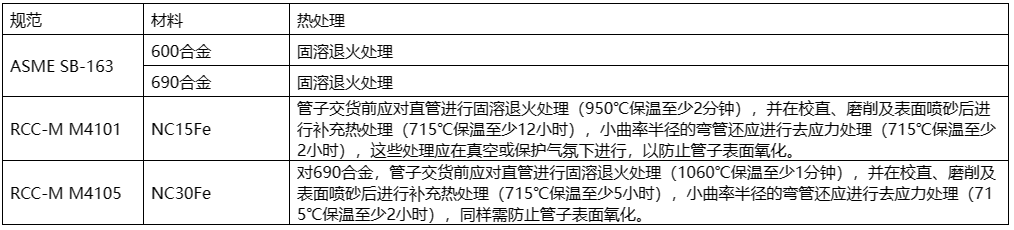  核电用钢的种类繁多，主要包括碳钢、不锈钢、合金钢、镍基材料等。  这些钢材在核电站中应用于各种设备和组件，例如反应堆壳体、压力容器、蒸汽发生器等。具体来说，有Mn-Ni-Mo系低合金高强度钢、A508-3、A533(B、D)、16MND5、18MND5、20MND5、SA533、20HR、20MnHR、16MnHR等。  此外，核电主管道通常采用18-8型奥氏体不锈钢，如316L不锈钢，而蒸汽发生器的U型传热管过去使用18-8不锈钢，目前已广泛采用Ni基合金，如690、800等。核级阀门用钢一般选用低碳或超低碳奥氏体型不锈钢，以确保良好的耐蚀性、抗辐照、抗冲击和抗晶间腐蚀特性。    核岛用金属材料概述 不同堆型，其结构和用途虽有所不同，但在实现核裂变反应和可控制的过程是相同的，都需要燃料元件、堆内构件、控制棒、反射层、冷却剂和慢化剂（快堆除外）以及包容他们的压力容器或压力管道等，因而需要各种各样的材料来制作相关部件，以实现核能向热能、热能向电能的安全、高效率的转化。  按照相关设备部件服役工况或使用功能的不同，核电设备可分为核一级、核二级、核三级和非核级。有核级要求的设备，一般即称其所用材料为核电关键材料。  核电常用的关键材料大体可分为碳钢、不锈钢和特殊合金；若进一步细分，则有碳（锰）钢、低合金钢、不锈钢、锆合金、钛铝合金和镍基合金等，按品种则有铸锻件、板、管、圆钢、焊材等等。  核反应堆的发展，从一开始就包括了材料的开发与优化，材料的发展决定了其发展情况。因为核电具有新的热传导条件及特殊的环境条件，如辐照或冷却剂腐蚀等，要求所用材料必须能适合于这些应用条件；强调材料的另一个原因，是核电站系统比常规电站有更高的安全要求。  由于我国目前主要是建造第二代成熟的1000MW压水堆核电站、通过技术引进并吸收国外先进技术以发展先进的第三代1000MW级压水堆核电站。因此，本讲义以压水堆核电站为例，对其不同设备的用材做一简单介绍。  在压水堆核岛中，主要设备除反应堆及压力容器外，还有蒸汽发生器、冷却剂主泵机组、稳压器及主管道等。由于这些部件在核岛内的位置、作用和工况不同，故材料的使用要求和环境条件也不尽相同，不同程度地存在辐照或酸腐蚀等；不仅要考虑常规的一些要求（如强度、韧性、焊接性能和冷热加工性能），而且须考虑辐照带来的组织、性能、尺寸等变化，如晶间腐蚀，应力腐蚀和低应力脆断、以及材料间的相容性、与介质的相容性，以及经济可行性等。  为便于从它们的服役特点中理解每个部件的功能、选择依据，下面将压水反应堆核岛内重要金属部件的工况、要求以及他们的所用材料体系简述如下。    1.1压水堆零/部件用金属材料  1.1.1包壳材料  包壳，是指装载燃料芯体的密封外壳。其作用是防止裂变产物逸散和避免燃料受冷却剂的腐蚀以及有效地导出热能，在长期运行的条件下不使放射性裂变产物逸出。  工况最为苛刻：内受裂变产物、外受冷却剂腐蚀和温度、压力的作用，并受到强烈的中子辐射和冷却剂的冲刷、振动以及内应力、热循环（开、停堆时）应力和燃料肿胀等作用。  因而，包壳材料应具有以下性能：热中子吸收截面小、感生放射性小、半衰期短；强度高、塑韧性好、抗腐蚀性强、对晶间腐蚀应力腐蚀和吸氢不敏感；热强性能、热稳定性和抗辐照性能好；导热率高、热膨胀系数小，与燃料和冷却剂相容好；易于加工、便于焊接和成本低。  适宜作为包壳的材料主要有：铝及铝合金、镁合金、锆合金和奥氏体不锈钢以及高密度热解碳。  在压水堆中，主要采用了锆合金，这是因为其热中子吸收截面小、导热率高、力学性能好，且有良好的加工性能以及与UO2较好的相容性，尤其对高温水、高温水蒸汽也有良好的抗腐蚀性和热强性。  1.1.2堆内构件材料  在压水堆中，除了反应堆压力容器和燃料组件及相关的组件以外的均为堆内构件，如压紧板、导向筒、吊篮、围板、流量分配板、上下栅格组件等。  作用有：支撑燃料组件及其精确定位、为控制棒及堆芯测量装置和辐照监督和提供支撑和导向、合理分配冷却剂流量和减少压力容器内表面的中子注量。  工作环境：面对活性区、受到冷却剂冲刷和高温、高压作用。  堆内构件用材应具强度高、塑韧性好、高温性能好，中子吸收截面和中子俘获截面以及感生放射性小，抗腐蚀性、抗辐照性能好并与冷却剂相容好，导热率高、热膨胀系数小，易于加工、便于焊接和成本低。  适合于压水堆内构件用材料主要为奥氏体不锈钢以及部分镍基合金。  1.1.3反应堆回路材料  压水反应堆的回路管道是维持和约束冷却剂循环流动的通道。  作用：封闭高温、高压和带强放射性冷却剂，对反应堆安全和正常运行起保障作用。  回路管道用材应具备如下性能：抗应力腐蚀、晶间腐蚀和均匀腐蚀的能力强，基体组织稳定、夹杂物少、具有足够强度、塑性和热强性能，铸造和焊接性能好、生产工艺成熟，成本低、有类似的使用经验，Co含量尽量低。  适合于压水堆内构件用材料主要为奥氏体不锈钢。  1.1.4反应堆压力容器材料  反应堆压力容器是装载堆芯、支撑堆内所有构件和容纳一回路冷却剂并维持其压力的堆本体承压壳体。  它是由上、下封头和筒体组成；它与一回路管道共同组成冷却剂压力边界；还具有密封放射性、阻止裂变产物逸散的功能。  对反应堆压力容器用材要求：强度高、塑韧性好、抗辐照性能和抗腐蚀性强、与冷却剂相容好；纯净度高、偏析和夹杂物少、晶粒细小、组织稳定；易于进行冷热加工（包括焊接和淬透性好）；成本低、高温高压下使用经验丰富。  反应堆压力容器，目前国内外广泛采用的是A508Ⅲ（Gr.3Cl.1）、16MND5，内壁堆焊不锈钢。  1.1.5蒸汽发生器材料  蒸汽发生器是压水反应堆一回路的热能传递给二回路介质以产生蒸汽的热交换设备，它采用带汽水分离器的饱和蒸汽。一般为管壳式，主要由筒体、管板、水室、汽水分离器及外壳容器、传热管等部件组成。  蒸汽发生器传热管为压水堆核电站中的核心部件，起着一、二回路的能量交换和一回路压力边界完整性起着重要的作用。传热管在特定结构和介质条件下，承受高温、高压和管子内外的压差以及腐蚀、水力振动等工况的作用，容易造成各种类型的腐蚀损伤和应力腐蚀破坏。  传热管应具有：热强性、热稳定性和焊接性好；基体组织稳定、导热率高、热膨胀系数小；抗均匀腐蚀和局部腐蚀能力强；具有足够的塑性和韧性，以适应弯管、胀管的加工和抗振动。  蒸汽发生器的筒体与管板一般采用与反应堆压力容器相同或相近的材料，如A508Ⅲ（Gr.3Cl.1）、18MND5其它一些部件如分离器则采用碳（锰）钢或低合金钢等。    1.2用材体系  在国际上核电运作建设上，有美国ASME体系(通用和西屋)、俄罗斯（石墨慢化反应堆和俄罗斯压水堆）体系、法国RCC-M（压水堆）体系、加拿大CANDU（重水铀反应堆）体系和德国KTA体系等。不同体系的压水堆中所用关键材料有所不同、但相对还是比较接近。下面表1.1为不同主要核电国家体系用材情况。  目前，我国的核电材料标准体系并未完全建立（正逐渐建立之中），主要采用了引进技术中所列的一些国外牌号材料，如表1.1中所列的RCC-M、ASME等体系材料。  表1.1 各主要核电国家压水堆用材体系  1713587419156.png    1.3核电用材标准体系  目前在我国的压水堆体系用材中，主要有美国ASME、法国RCC-M体系的材料。  1.3.1 RCC-M与ASME规范  RCC-M借鉴了美国ASME规范第Ⅲ卷中NB、NC、ND、NG和NF各分卷的有关内容，在结构上也做了巧妙对应，在章节的数字标识体系上采用了类似结构，章节下的内容也相近。而AP1000则采用ASME用材体系，下面表1.2给出了是RCC-M与ASME对比表。  表1.2 RCC-M与ASME对比表  1713587557962.png  1.3.2欧洲标准用材表述  RCC-M引用了不少欧洲标准的材料，如EN10025等。而欧洲标准体系中，EN 10020（钢的等级定义及划分）、EN 10027-1（钢的命名体系 第一部分：钢名，主要符号）、EN 10027-2（钢的命名体系 第二部分：钢号）对各种钢进行了分类表述。  但最新的“EN10025-2：2004”与我国目前正使用的“EN10025：1990+A1：1993”有一定差异，主要在于钢的符号表述和保证性能描述上，见表1.3。  表1.3新旧EN10025-2牌号表示对比  1713587649568.png  本讲义所涉及的钢种有：P355GH、P265GH、P280GH、S235J0/S275J0/S355J0，分别列于EN10028-2、10222-2、10025-2等标准中。  其中：  P指承压件用钢、后面XXX三个数字指（小尺寸材料的）最小屈服强度，GH指高温用途。  S则指结构钢，后面所接XXX数字则是指（小尺寸材料的）最小屈服强度，J、K、L分别指有冲击功质量要求。       碳（锰）钢 这类材料为碳锰钢种，主要采用了欧洲标准的一些材料，如P355GH、P265GH、P280GH、S235J0/S275J0/S355J0等。  2.1 简介  均为欧洲（EN）标准中的碳（锰）钢，有不同的型式产品，如板、管、锻件、型材。  RCC-M的M篇中引用了这些材料，但强调了除了满足EN标准的要求外，还须符合RCC-M的M相应规范中的补充要求。  在我国的锅炉、容器或用钢标准（GB713-2008）和结构件用钢标准（GB700-2006、GB/T1591-2008）等标准中有对应或相近的材料。  2.1.1 P355GH  系EN10028-2（压力用途用钢板 第二部分：具有规定高温特性的合金钢和非合金钢）标准中的钢号，RCC-M中的M1131（钢板）、M1132（冲压件）将其列入。  RCC-M提出的补充技术要求主要有：  1）热处理规定为正火，或淬火+回火；  2）对P、S有严格限制；  3）根据技术规格书和设备级别不同，规定了短时高温强度、-20℃或-40℃冲击功；  4）室温弯曲试验；  5）超声波检查（3级设备用钢板除外）。  该钢具有良好的综合力学性能，其在500℃以下的高温力学性能优于碳钢，还具有良好的可焊性以及冷热加工等工艺性能。  相近牌号有中国的GB713-2008中的Q345R（原GB713-1997中的19Mng、16Mng）、美国的SA299、日本的SB49和俄罗斯的16гс等。  2.1.2 P265GH  此钢种也系EN10028-2（压力用途用钢板 第二部分：具有规定高温特性的合金钢和非合金钢）标准和EN10216-2（压力用途用钢管 第二部分：具有规定高温特性的合金钢和非合金钢）中的钢号，但Mn含量要比P355GH的要低一些。RCC-M中的M1131（钢板）、M1132（冲压件）将其列入。  RCC-M提出的补充技术要求主要有：  1）热处理规定为正火，或淬火+回火；  2）对P、S有严格限制；  3）根据技术规格书和设备级别不同，规定了短时高温强度、-20℃或-40℃的冲击功；4）室温弯曲试验；  5）超声波检查（3级设备用钢板除外）。  该钢具有良好的综合力学性能，具有良好的可焊性以及冷热加工等工艺性能。  此钢种与GB713-2008中的Q245R相近，也与我国“核电站用无缝钢管 第1部分碳素钢无缝钢管”中的HD245、HD245Cr、HD265、HD265Cr类似。  2.1.3 P280GH  系EN10222-2（压力用途用钢制锻件 第二部分：具有高温特性的铁素体和马氏体钢）标准中的钢号，Mn含量介于P355GH与P265GH之间；RCC-M中的M1124（模锻弯头）、1125（轧/锻件）、1144、1152（管）将其列入（对其成分和性能进行了一定调整）。  RCC-M调整的内容有：  1）成分进行了小的调整；  2）明确了锻造比；  3）细化了热处理；  4）明确规定了短时高温屈服与抗拉强度、0℃的冲击功；  5）模拟热处理后的性能试验；  6）表面（目视）与内部质量检查（UT）。  与国内JB4726（压力容器用碳素钢和低合金钢锻件）标准中的16Mn类似，从成分性能上看，也与我国“核电站用无缝钢管 第1部分 碳素钢无缝钢管”中的HD280、HD280Cr类似。  2.1.4 S235J0/275J0/S355J0  系EN10025-2：2004（热轧结构钢制品 第二部分：非合金结构钢的交货技术条件）标准中的钢号，有各种产品型式（空心材除外）。  在法国RCC-M的M1134中引用了这种材料。  RCC-M提出的补充技术要求主要有：  1）须选用NF EN10025标准中规定的FN（镇静钢）、FF （完全镇静钢）脱氧型牌号；若用于吊杆则须选用质量级别为J2和K2；  2）对J2、K2级别，应进行特殊检查，并提供3.1.B（EN 10204）的验收证书，若是钢板，应以正火态供货；  3）钢板的表面（目视）与内部质量检查（UT，与级别、厚度有关）。  S235J0/275J0分别与GB/T700-2006的Q235C、Q275C接近，而S355J0与GB/T1591-2008中的Q345C接近。    2.2 用途  2.1.1 P355GH  在常规产品上，它主要用于制作锅炉、石油化工设备中的高压容器和其它焊接结构件，如反应器、换热器、分离器、球罐、油气罐、液化汽罐等。  在核电设备中，主要是1、2、3级设备用、而又未在专用零件采购技术规范上规定的碳钢钢板，以制造某些二级设备壳体及容器内结构件，如硼注射器中的上、下封头，筒体等。  2.1.2 P265GH  在常规产品上，钢板主要用于制作锅炉、石油化工设备中的高压容器和其它焊接结构件，如反应器、换热器、分离器、球罐、油气罐、液化汽罐等。  在核电设备中，也主要用于1、2、3级设备用、而又未在专用零件采购技术规范上规定的碳钢钢板，以制造某些二级设备壳体及容器内结构件，如硼注射器中的裙座筒体、稳压器中的电极板、蒸汽发生器的板式分离器。  2.1.3 P280GH  此钢锻件在国内应用不多，但根据其与16Mn锻件相近的性能特点，其用途应与其相同，如管壳式换热器碳钢管板、法兰等。  在核电部件中主要用作为蒸汽发生器主蒸汽系统、给水控流系统、辅助给水系统的轧制管件或锻制管件（M1124），或蒸汽发生器主蒸汽系统的锻造或模锻弯头。  2.1.4 S235J0/275J0/S355J0  在常规产品上，它主要用于重要程度并不高的一些结构件。  在核电设备中，也主要用于通用结构用的、而又未在专用零件采购技术规范上规定的、有一定质量要求的S1、S2钢板梁和商品级棒材等。如各种重型支撑、锚固件、反应堆压力容器顶盖总装的附件，如法兰、筒节、筋板等。    2.3 技术要求  2.3.1化学成分  表2.1是此这些钢种的化学成分。  1713585538723.png  *1：Cr+Cu+Mo+Ni≤0.70, Alt≥0.02;  *2:Cu+Sni≤0.33; *3：Cr+Cu+Mo≤0.50  （图片中文字偏小，请点击放大查看）    2.3.2组织  在热轧或正火态均为铁素体+珠光体；但在淬火态时，除铁素体+珠光体外，有可能出现全部或部分马氏体或贝氏体类的组织（与冷却速度有关）。典型金相组织见图1。     1713585609713.png  P265GH典型组织，正火：F+P   500X          1713585643935.png  P265GH典型组织，淬火：B+M+F 500X  图1 碳锰钢不同状态的典型组织  2.3.3性能  表2.2是材料的各种性能要求。  表2.2 碳（锰）钢的的性能  1713585817526.png    2.4 热处理  表2.3是各材料的基本热处理情况。  表2.3 碳（锰）钢的的交货状态  1713585923536.png    锰镍钼类低合金钢 铁素体钢的价格便宜、通过热处理能够得到需要的低温和高温力学性能、且物理性能较为理想，可加工制造特大、特厚型部件；为防止高温冷却剂的腐蚀，在表面上可以堆焊耐腐蚀的奥氏体不锈钢。反应堆压力容器、蒸汽发生器、稳压器、主冷却泵泵壳等即是用此这类钢制造。  主要钢种有：法国RCC-M中的16MND5、18MND5，美国ASME中的 SA-302GrC、SA-533B、SA-508Ⅲ（Gr.3Cl.1）、SA-541Gr.3，德国VDTÜV384中的13MnNiMo5-4等。  3.1 简介  这类含Mn、Ni、Mo（Nb）的低合金钢，分别列于美国的ASME规范中的SA-302M、SA-533M（钢板），SA-508M、SA-541M（锻件）。与法国RCC-M中的相关M规范有对应或接近的材料。而德国技术监督协会材料公报VDTÜV384中的13MnNiMo5-4系锅炉及压力容器专用钢板。  除了德国的13MnNiMo5-4外，其余材料在我国压力容器用钢的标准系列中尚无直接对应的牌号，仅GB/T15443-95标准（压水堆压力容器选材原则与基本要求）中引用了这些材料。  3.1.1 16MND5、18MND5  这是法国RCC-M体系中的材料，其中M2111-M2117、M2119、M2131涉及到的为16MND5锻件，M2141、M2142为16MND5厚钢板及锻制封头，M2121-M2122为16MND5厚钢板及压制封头，M2125-M2128则为18MND5钢板及压制封头、M2133-M2134为18MND5锻件等。  这两种材料化学成分要求基本相同，18MND5的强度上略高（这是对成分、热处理如淬火或回火参数进行控制而有意造成）。由于Mn、Ni、Mo在钢中的作用，具有较好的淬透性、高温性能和低回火脆性特征。  在我国压力容器用钢的标准系列中未有明确对应的牌号，只在GB/T 15443-95标准的附录中引用了相关标准的材料。  3.1.2 SA-302 Gr.C、SA-533B、SA-508Ⅲ（Gr.3Cl.1）、SA-541 Gr.3  这几种材料系美国ASME体系的材料，与上述的16MND5、18MND5接近，材料型式同样有钢板、锻件，分别列于美国的ASME中的SA-302Gr.C、SA-533B（钢板）或SA-508Ⅲ（Gr.3Cl.1）、SA-541 Gr.3（锻件）等规范。  3.1.3 13MnNiMo5-4  系德国六十年代研制成功的可焊贝氏体型耐热结构钢，为非列标钢种，是一种添加有镍、铬、钼和微量铌（铌起细化晶粒并强化的作用）的细晶粒低合金钢。该钢有较好的综合力学性能，有较高的高温屈服点和对裂纹不敏感的特性，良好的焊接性能和工艺性能。  国内GB713-2008标准中的13MnNiMoR为对应钢种。    3.2 用途  16MND5、18MND5是法式压水堆核岛设备的最为重要受压部件材料，应用于反应堆压力容器和蒸汽发生器等部件，如反应堆压力容器整体顶盖（或顶盖+顶盖法兰）、法兰、筒体、过渡环、接管等；蒸汽发生器上封头、下封头、管板、筒节、一二次侧人孔；稳压器筒节、冷却泵主法兰等。  ASME对应材料的用途与16MND5、18MND5用途类似。  13MnNiMo5-4则主要用于工作温度不超过400℃的各种焊接件，如锅筒、压力容器或封头等构件。    3.3 技术要求  3.3.1化学成分  表3.1给出示例规范数据。  1713585975515.png  （图片中文字偏小，请点击放大查看）    3.3.2组织  基体组织应为全回火贝氏体（见图2）；当淬火的冷却速度不足时，将会出现铁素体+珠光体，对提高强度和韧性极为不利。  1713586013758.png  淬火+回火：回火B  图2 16MND5钢的典型组织  3.3.3性能  表3.2是材料的各种性能要求。  表3.2低合金钢的力学性能  1713586365329.png  3.4热处理  表3.3是各材料的基本热处理情况。  表3.3 低合金钢的交货状态  1713586431675.png   奥氏体不锈钢 在反应堆中主要采用奥氏体不锈钢，原因在于：1）马氏体不锈钢虽强度高、但因铬量低致使其耐蚀性较差，而高铬铁素体不锈钢虽耐蚀性较马氏体钢强、但却比奥氏体不锈钢脆性大、且不能用热处理方式进行强化，双相不锈钢综合了铁素体和马氏体不锈钢的特点、却仍有铁素体不锈钢的三种脆性（475℃脆性、σ相脆性与高温脆性）和耐热性能、加工性能较差的特点；2）马氏体不锈钢（不预热而焊接、和不焊后热处理可能产生冷裂与延迟裂纹）一般不用作焊接件，而高铬铁素体不锈钢焊接易引起热影响区晶粒长大使韧性降低、也须预热与焊后热处理、加之其三种脆性对对安全也有威胁，奥氏体不锈钢虽进行去应力处理，但为了防止敏化而增加腐蚀倾向、一般不用预热和焊后热处理，因而主回路管道多采用奥氏体不锈钢以便于现场焊接；3）奥氏体不锈钢的辐照敏感性较低；4）虽奥氏体不锈钢并不能通过热处理而强化，但其塑性高、屈强比小、加工硬化率大，通过冷加工也可提高其强度。  因而，在反应堆系统中优先选用奥氏体不锈钢种，这里主要有有美国ASME中的316L/304L，法国RCC-M中控氮Z2CND18-12、Z2CN19-10，德国的X6CrNiNb1810、G-X5 CrNiNb189等。本讲义仅介绍前面两种。  4.1 简介  这类钢材为含Cr、Ni（Mo）的奥氏体不锈钢，在不同的标准中有各种类型的型式产品，有管、板、圆钢、锻件等。在我国GB/T 20878-2007标准中有相近材料。  4.1.1 316L/304L  316L/304L系ASME牌号，分别列于美国的ASME中的SA-213（钢管）、SA-240（钢板）、SA-479（圆钢）、SA-182（锻件）等。  与法国RCC-M中的M3300系列规范中的控氮的Z2CND18-12/ Z2CN19-10接近。中国的GB/T 20878-2007中的022Cr19Ni10（对应于304L，旧牌号为00Cr19Ni10），022 Cr17Ni12Mo2（对应于316L，旧牌号为00Cr17Ni14Mo2）。  4.1.2控氮Z2CN19-10/Z2CND18-12  系法国RCC-M中的M3300系列规范中的控氮Z2CN19-10、控氮Z2CND18-12牌号，分别列于M3301（锻件冲压件）、M3303/3304/3305（钢管）、M3306（锻轧件半成品棒材）、M3307/3312/3314/3315（钢板/冲压件/焊接管）、M3313（锻造模压弯头）等。产品型式同样有管、板、圆钢、锻件等。    4.2 用途  常规用途为，主要用于石油化工或容器用的板、管子、管件、管道等。  在核电压水堆核电站中，不锈钢为堆芯结构、堆内构件、一回路冷却循环系统的主要品种，如反应堆压力容器中的CRDM管座法兰、蒸汽发生器一次侧管嘴安全端、安注箱的上下封头、稳压器中的波动管接管嘴安全端等。    4.3技术要求  4.3.1化学成分  表4.1是这些钢种的化学成分。因涉及的相关规范较多，仅给出示例规范数据。  1713586519293.png  （图片中文字偏小，请点击放大查看）  4.3.2组织  由于这些钢种均为奥氏体不锈钢，一般说来，其基体均为奥氏体组织，当然也存在少量的第二相，见图3。    1713586548577.png  固溶状态：A  图3 316L奥氏体不锈钢的典型组织  4.3.3性能  表4.2是材料的各种性能要求。  表4.2核电用不锈钢力学性能  1713586647799.png    4.4热处理  表4.3是各材料的基本热处理情况。  表4.3 核电用不锈钢的交货状态  1713586718121.png  注：若是弯管，则视弯曲半径，应考虑是否进行去应力处理。      镍（铁）基合金 高温下能承受一定应力并具有一定抗氧化性、耐腐蚀且合金含量超过50%的金属材料即称为高温合金。其中以高温强度为主兼具耐蚀性的称为耐热高温合金；而以耐蚀为主而兼有一定高温强度的，则称为耐蚀合金。  虽然奥氏体不锈钢具有较高的热强性、良好的抗氧化、抗腐蚀能力，而且焊接和冷、热加工性能也比较好，但因其对应力腐蚀比较敏感，所以堆内承受载荷的部件和蒸汽发生器传热管，现在一般都避免采用18-8不锈钢，而选用各种性能均优于不锈钢、且对应力腐蚀不敏感的镍基合金或铁镍基高温合金。  这类合金材料，有Inconl-600 (NC15Fe) 、Inconl-690 （NC30Fe）、改良Incoloy-800等，下面就对这几种镍基合金做一简单介绍。  5.1 简介  三种均为高温合金，有管、杆、棒、丝、板等类，列于美国的ASMESB-163、166、167、168，RCC-M的M4100系列以及德国的KTA 3201.1规范。  在ASME中，Inconl-600、Inconl-690名称分别为Alloy N06600与Alloy N06690，其中管子列于美国的 SB-163中的冷凝器和热交换器管，与法国RCC-M中的M4101（名称为NC15Fe）（1993年版）、4105（名称为NC30Fe）分别对应。  5.1.1Inconel-600(NC15Fe/0Cr15Ni75Fe10)  是最早发展起来的镍基高温合金，是燃汽轮机叶片和涡轮喷气发动机燃烧室早期使用的材料，其特点是镍基奥氏体基体组织在高温下比较稳定；有较好的抗氧化性能，较高强度，对应力腐蚀不敏感，因而广泛用于压水堆传热管代替早期应用的18-8奥氏体型不锈钢。  但此合金中的镍太高（达75%），使碳在固溶体中的溶解度减小，从而对晶间应力腐蚀比较敏感。在715℃经12小时进行特殊的时效处理、并改用全挥发处理二回路水后，应用性能得到一定改善。但国际上仍进一步开发了800（mod）和690合金。  5.1.2 Inconel-690（NC30Fe/0Cr30Ni60Fe10）  是在600合金基础上改良而成的。主要针对600合金中的镍太高（达75%）、使碳在固溶体中的溶解度减小、从而对晶间应力腐蚀比较敏感的不足，而将其镍和碳分别降低到60%和0.04%，并将铬升高到30%，以达到改善上述缺点的目的。这种成分配比，大大提高了其耐晶间腐蚀、氯化物应力腐蚀和苛性碱应力腐蚀的能力。  5.1.3改良Incoloy-800（0Cr20Ni32FeAlTi）  也是作为高温应用的耐蚀合金发展而成的，但与前二种镍基合金有所不同，其为铁镍合金：A）含Cr量为20-23%高于600合金的的14-17%，抗氧化能力更强；B）其Ni量为30%左右，正好处于对晶间和穿晶应力腐蚀并不敏感的区域。其成分配比较为理想。由于其Ni、C分别为30%、0.05%，低于600合金的75%、0.08%，因此前者的抗晶间腐蚀和抗晶间应力腐蚀能力优于后者，但Ni量低会导致抗苛性钠的应力腐蚀能力下降，因而800合金的抗苛性钠的应力腐蚀能力低于600和690合金。    5.2 用途  现同为现役压水堆核电站的蒸汽发生器传热管的主要材料。  5.2.1Inconel-600(NC15Fe/0Cr15Ni75Fe10)  但现在有减少使用的趋势，包括压水堆核电站蒸汽发生器用管的更换已经不再采用。如过去15年，美国B&W公司已经用690合金管更换了42台蒸汽发生器的传热管。  5.2.2 Inconel-690（NC30Fe）//0Cr30Ni60Fe10)  自上世纪九十年代以来，由于690合金是继600、800合金之后发展起来的合金，成分配比更为合理，因此美国、法国已将其作为新建设的现代压水堆核电站蒸汽发生器“U”管束材料的更优选择，当然在其它部件中也有使用。  在反应堆压力容器中，使用690材料有CRDM套管、M支撑、穿透管、排放管套管、导向管，蒸汽发生器中使用的则有锁紧板、螺母、限制器、分隔板、分隔板短节、管束、管束塞头、管箱封头排污套管、一次侧人孔排污套管等。  5.2.3 Incoloy-800（0Cr20Ni32FeAlTi）  德国西门子/KWU反应堆使用改良800合金。其它的也有使用，加拿大安大略省Bruce动力公司的BruceA核电站就将使用800合金管更换早期24台120t蒸发器中的传热管。    5.3 技术要求  5.3.1化学成分  表5.1是此三种材料的化学成分。  1713586778453.png    5.3.2组织  这些材料的基体均为奥氏体组织，当然也存在少量的第二相，示例见图4。   1713586805640.png  图4 690合金的典型组织   5.3.3性能  表5.2是此600和690两种材料的性能。                                                   表5.2 蒸汽发生器用镍基合金的性能  1713586875109.png  注：RCC-M 2000和2007中,M4101已未再列出，M4101数据引自1993版。    5.4热处理  表5.3是各材料的基本热处理情况。  表5.3 核电用不锈钢的交货状态  1713586931420.png  注：RCC-M 2000和2007中,M4101已未再列出，M4101数据引自1993版。    致谢：  本讲义编制，得到了东方锅炉毛世勇、杨金炳、于明明、曾辉、郭宏川、刘卫东，东方重机方海珠协助，特此致谢！   本讲义引用参考资料如下：  弗罗斯特. 核材料(第II部分). 见:卡恩，哈森，克雷默. 材料科学与技术丛书.北京科学出版社,1999  杨文斗. 核反应堆材料学. 北京: 原子能出版社,2000.12  汤紫德. 核电在中国. 南京: 江苏人民出版社. 2007  曾荣昌等. 材料的腐蚀与防扩. 北京: 化学工业出版社. 2006  曾祥东等. 大型铸锻件文集. 核电设备部件及重型压力容器专辑.德阳: 中国重型机械大型铸锻件行业协会.2005  张晓东等. 核能及新能源发电技术. 北京: 中国电力出版社. 2008