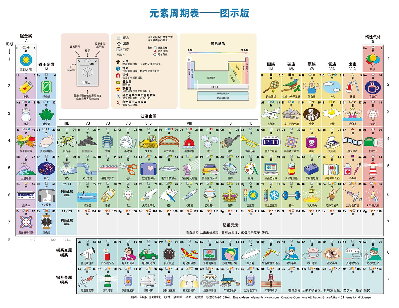 元素周期表-图像和文字版