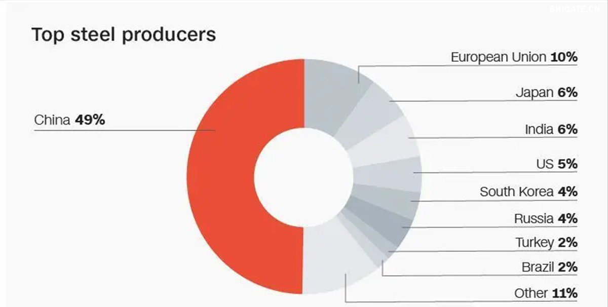 你听说过欧洲"钢铁心脏"萎缩的消息吗？为什么曾经强大的欧盟钢铁产业如今正在迅速崩塌？特朗普政府重启的25%钢铁关税究竟给欧洲造成了多大冲击？在全球贸易保护主义重燃的今天，欧盟的惨痛教训对中国有何警示意义？数据显示，2025年一季度，欧盟对美钢铁出口同比骤降42%，损失约150万吨订单和45亿欧元收入。与此同时，中国钢铁却逆势增长，2024年出口量突破1.11亿吨，创下8年来新高。这背后有哪些产业链布局的深层差异？中国又该如何从欧盟的失败中吸取经验，打赢未来全球贸易的三大突围战？