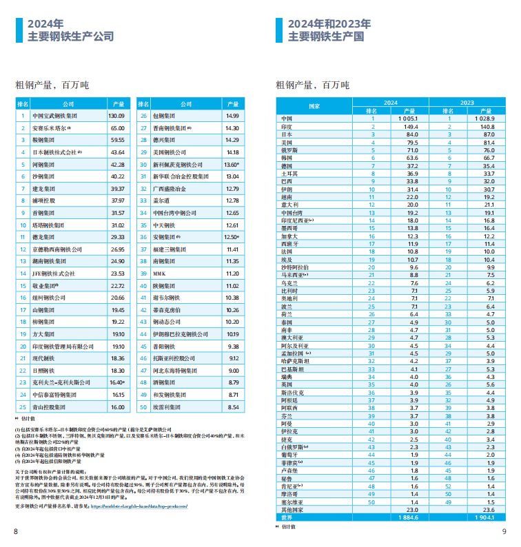 2025世界钢铁统计报告：中国产量占半壁江山，绿色转型成行业焦点  世界钢铁协会最新发布的《2025年世界钢铁统计数据报告》显示，全球钢铁行业在产量保持稳定的同时，正加速向绿色低碳转型。报告涵盖粗钢生产、消费、贸易及可持续发展等核心指标，勾勒出全球钢铁产业的新格局。