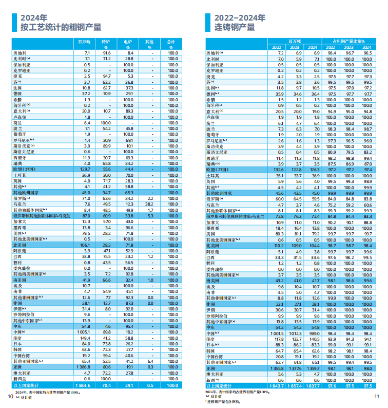 2025世界钢铁统计报告：中国产量占半壁江山，绿色转型成行业焦点  世界钢铁协会最新发布的《2025年世界钢铁统计数据报告》显示，全球钢铁行业在产量保持稳定的同时，正加速向绿色低碳转型。报告涵盖粗钢生产、消费、贸易及可持续发展等核心指标，勾勒出全球钢铁产业的新格局。