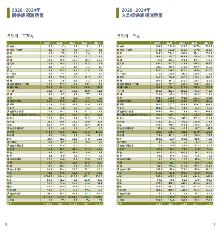 2025世界钢铁统计报告：中国产量占半壁江山，绿色转型成行业焦点  世界钢铁协会最新发布的《2025年世界钢铁统计数据报告》显示，全球钢铁行业在产量保持稳定的同时，正加速向绿色低碳转型。报告涵盖粗钢生产、消费、贸易及可持续发展等核心指标，勾勒出全球钢铁产业的新格局。