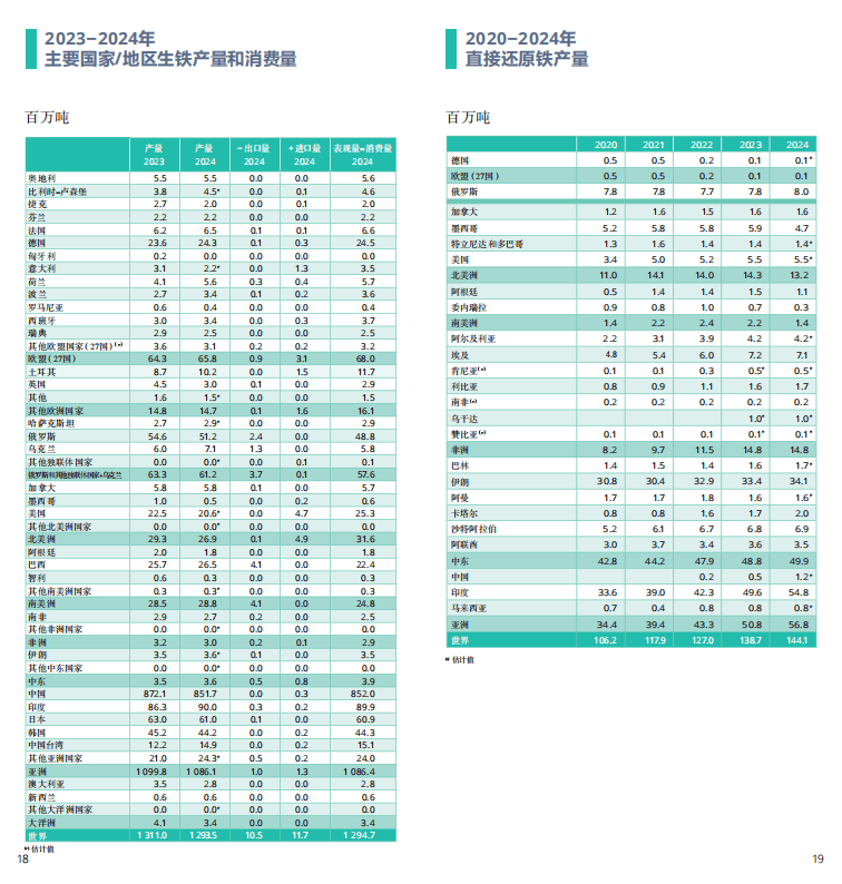 2025世界钢铁统计报告：中国产量占半壁江山，绿色转型成行业焦点  世界钢铁协会最新发布的《2025年世界钢铁统计数据报告》显示，全球钢铁行业在产量保持稳定的同时，正加速向绿色低碳转型。报告涵盖粗钢生产、消费、贸易及可持续发展等核心指标，勾勒出全球钢铁产业的新格局。