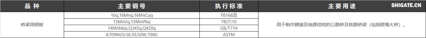 桥梁钢是专用于架造铁路或公路桥梁的钢板。要求有较高的强度、韧性以及承受机车车辆的载荷和冲击，且要有良好的抗疲劳性、一定的低温韧性和耐大气腐蚀性。现行执行标准：GB/T 714-2015 桥梁用结构钢,美标：A709-07 美标桥梁用结构钢