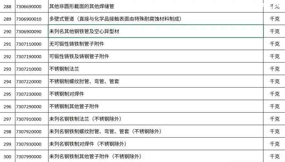 2025年12月12日下午5点，商务部与海关总署联合发布的一纸公告，让看似普通的“钢铁”突然成了焦点。 从2026年1月1日起，整整300种钢铁产品，从最基础的生铁、废碎料，到常见的板材、管材，出口都需要申请出口许可证。 最让人惊讶的是，这份管控清单里几乎没什么想象中的“超级钢铁”或神秘黑科技，反而充斥着非合金生铁、合金生铁，甚至铸铁废碎料这类最基础、最普通的原料。 这种操作，好比原本自由出入的市场，突然在出口处增设了一道需要验明正身的“关卡”。